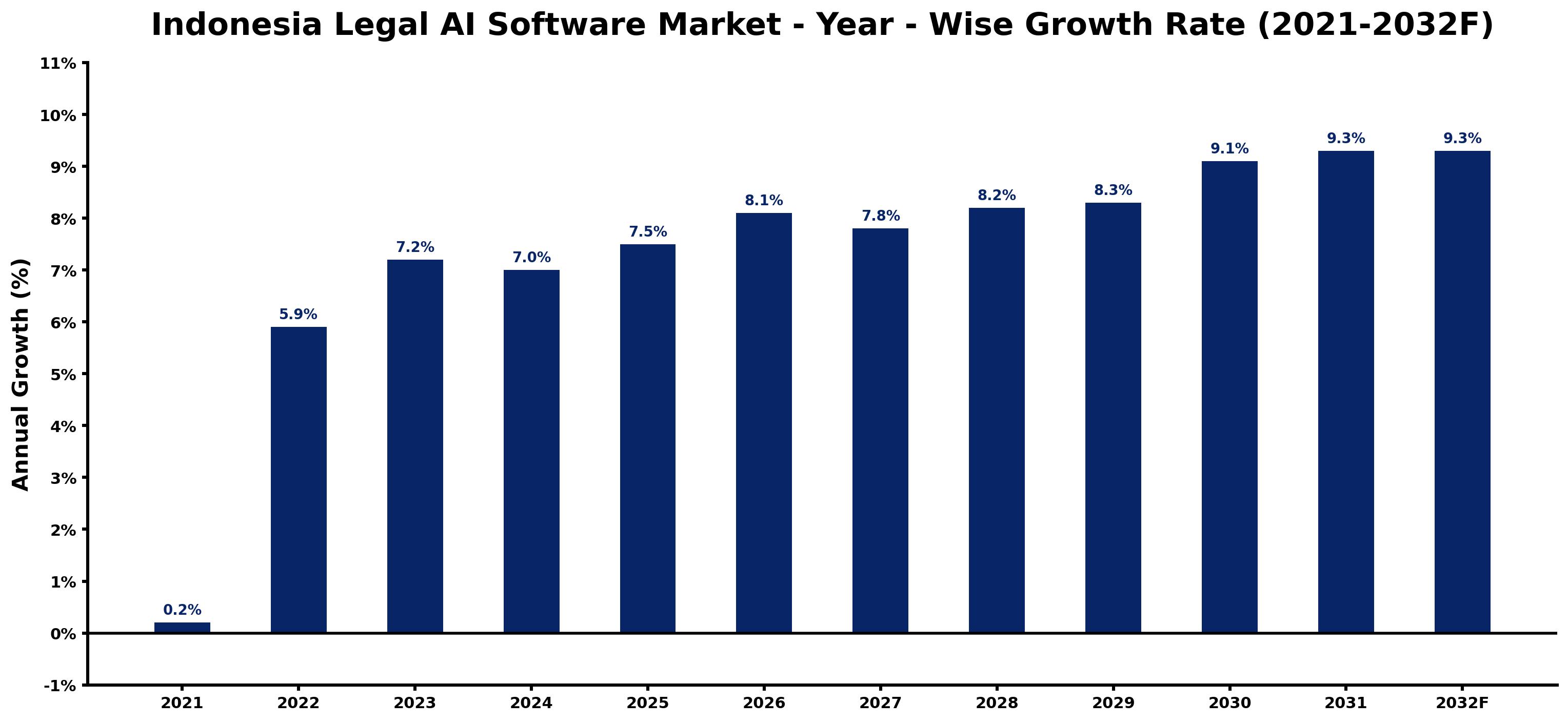 Indonesia Legal AI Software Market Year-wise Growth Rate and Key Drivers
