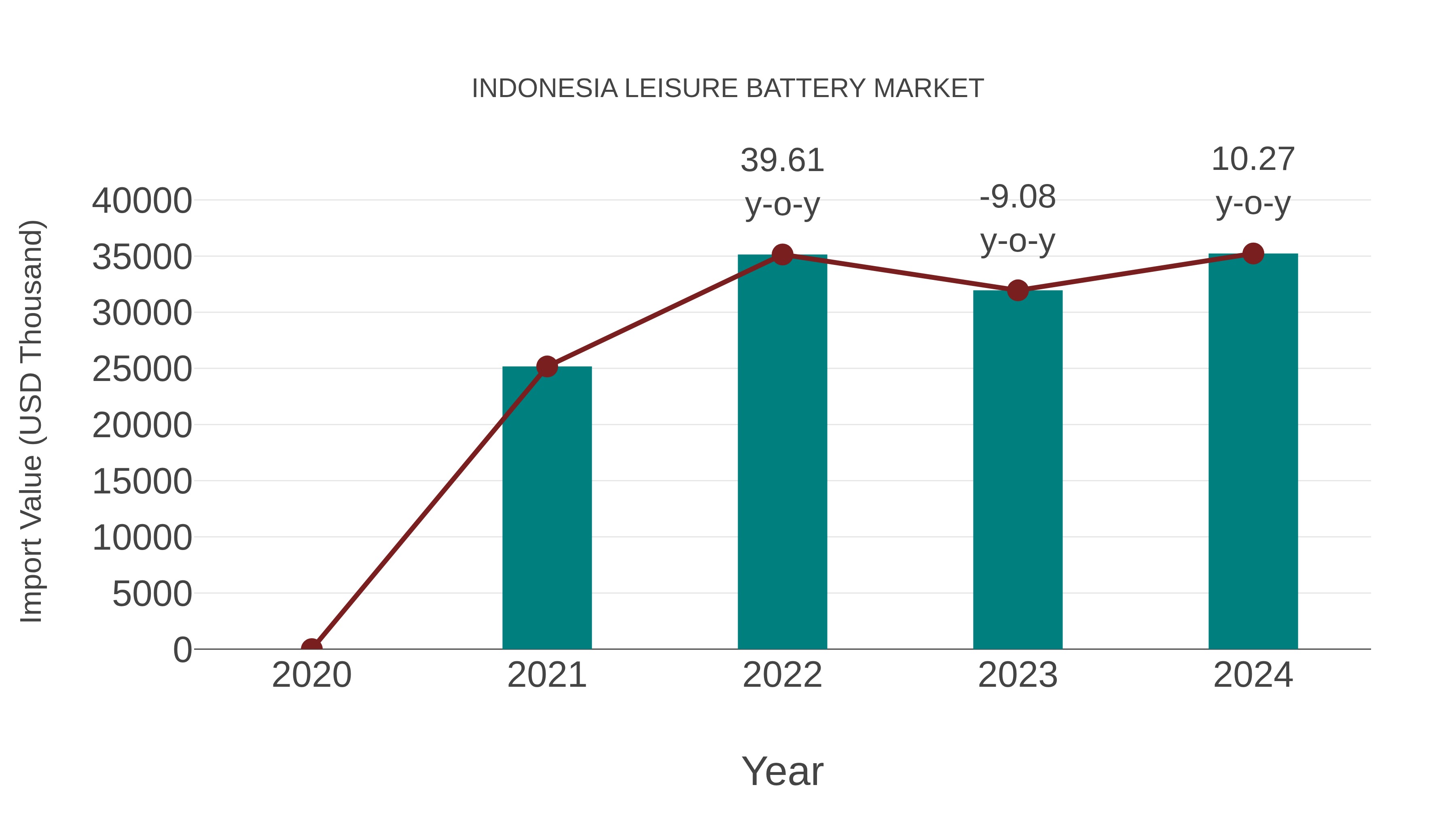  Indonesia Leisure Battery Market: Import Trend Analysis