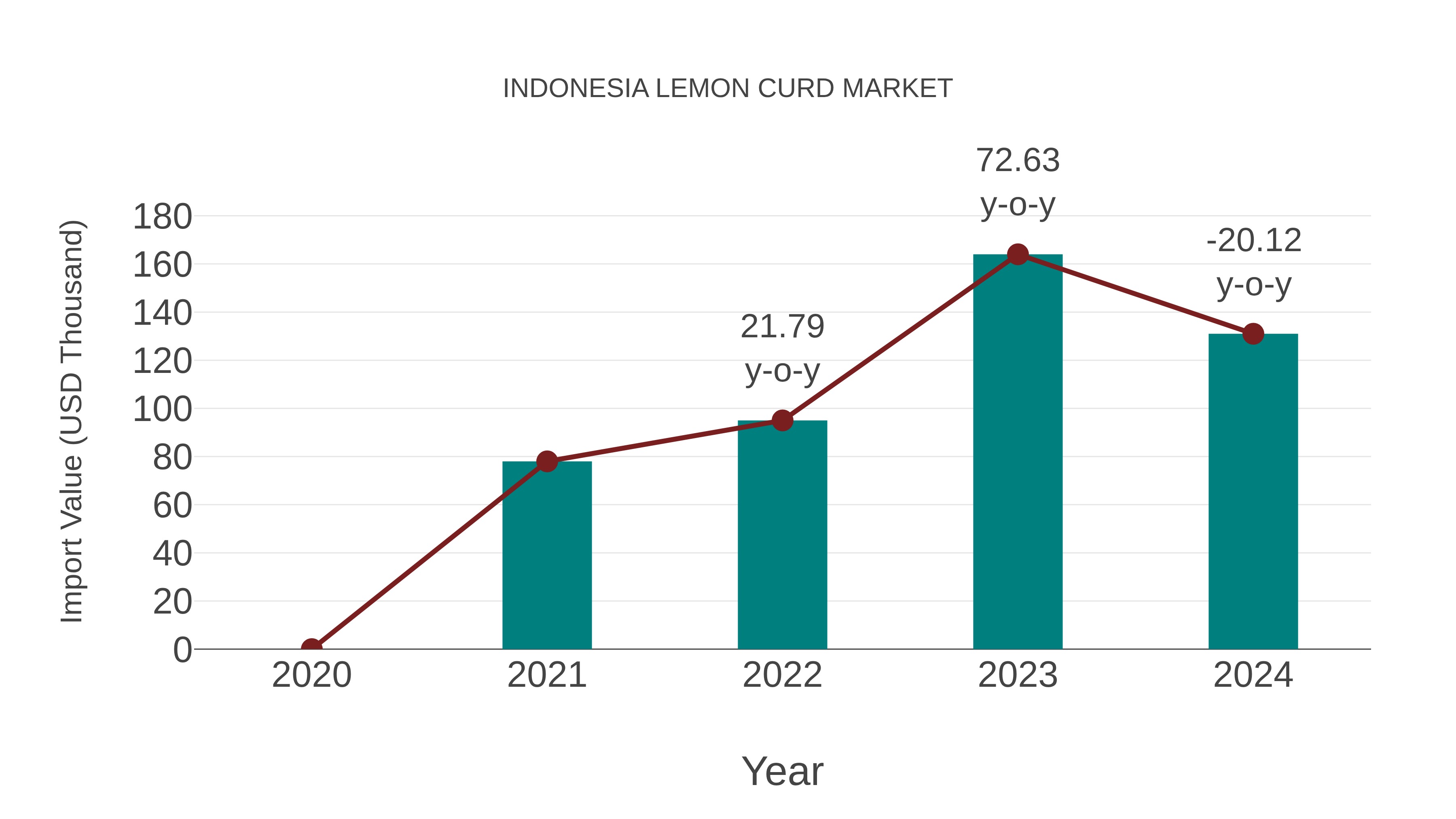  Indonesia Lemon Curd Market: Import Trend Analysis