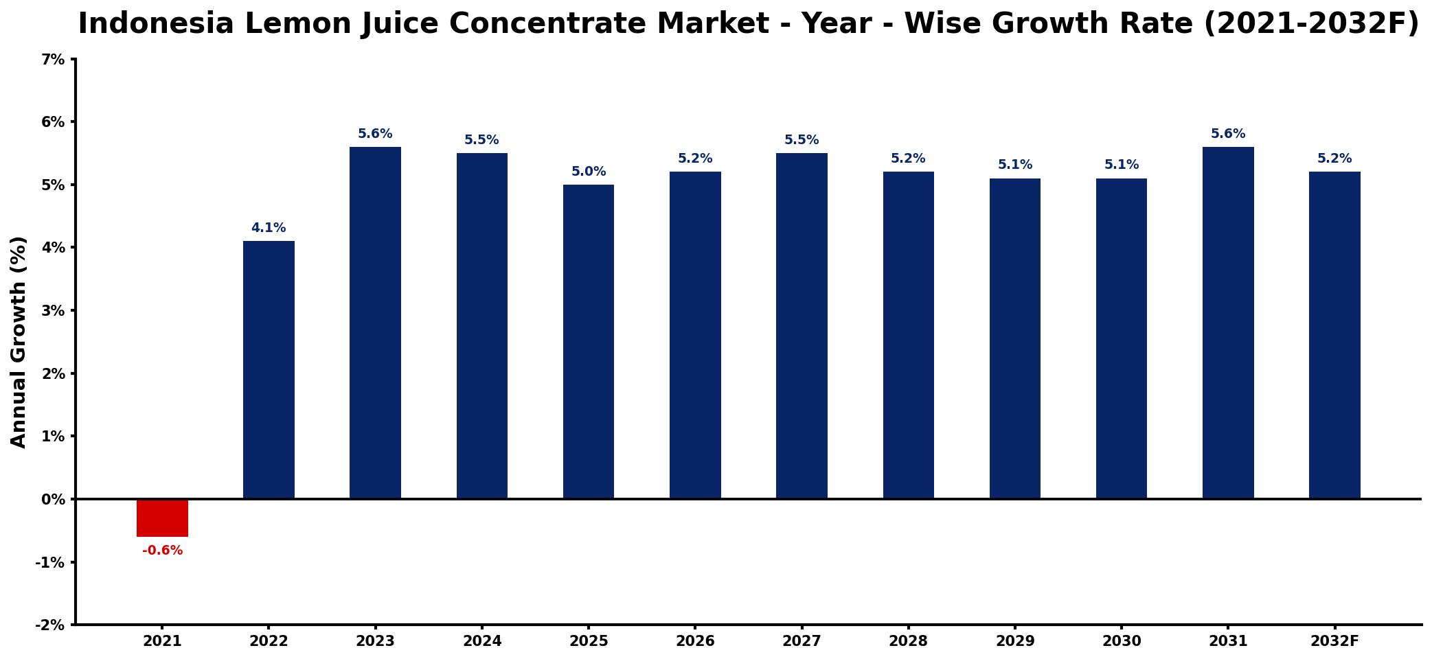 Indonesia Lemon Juice Concentrate Market Year-wise Growth Rate and Key Drivers