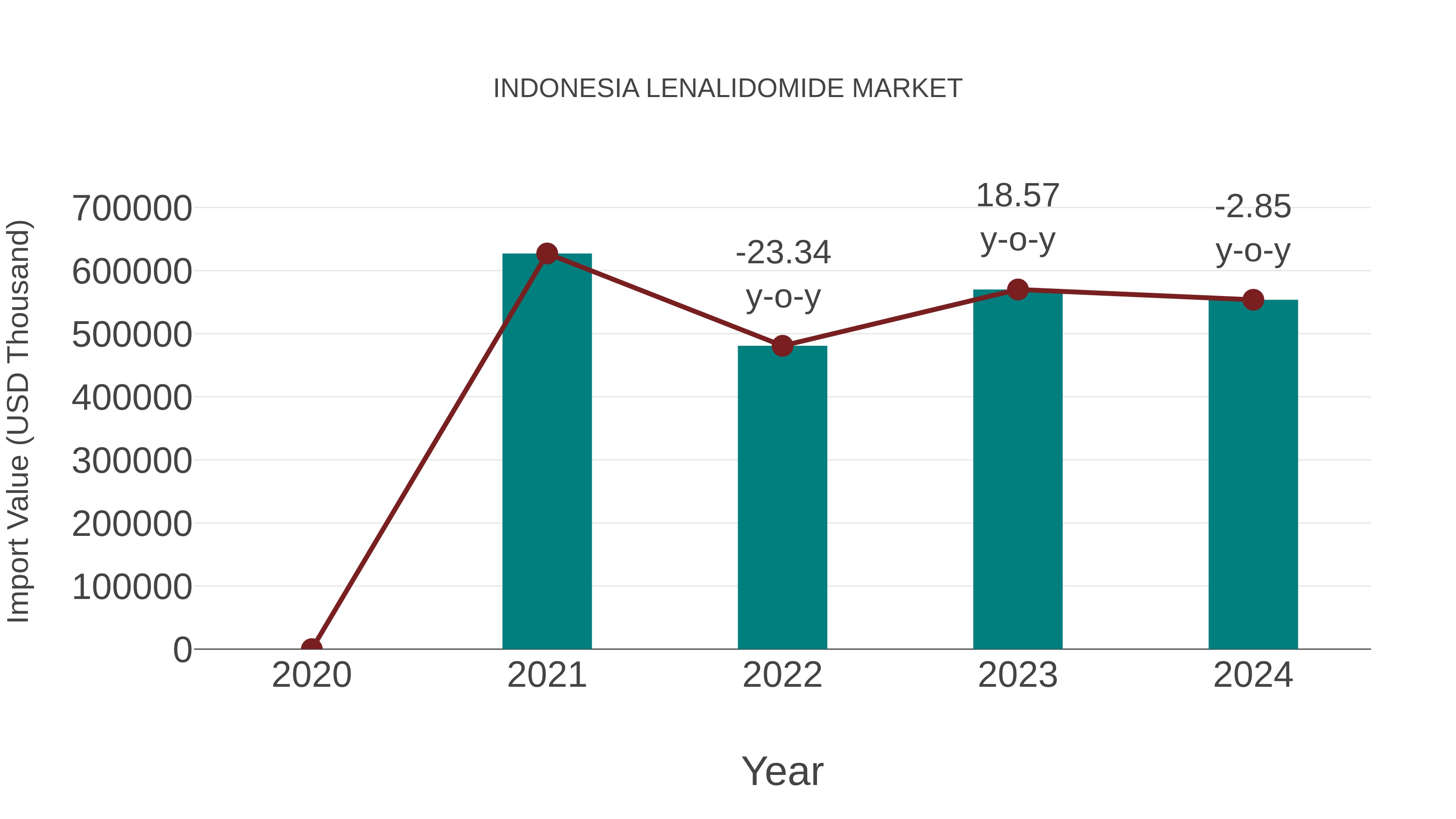  Indonesia Lenalidomide Market: Import Trend Analysis