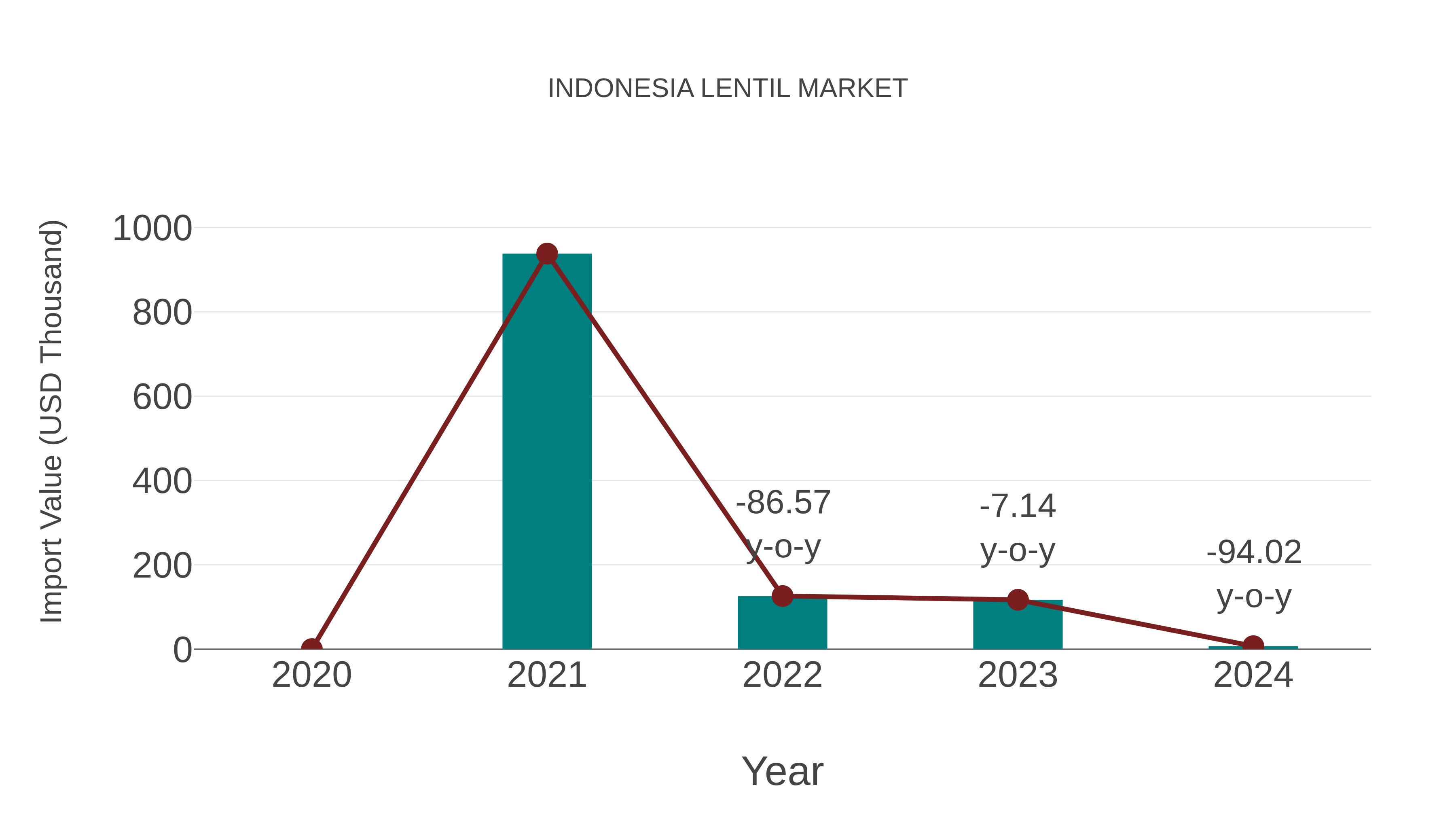 Indonesia Lentil Market: Import Trend Analysis