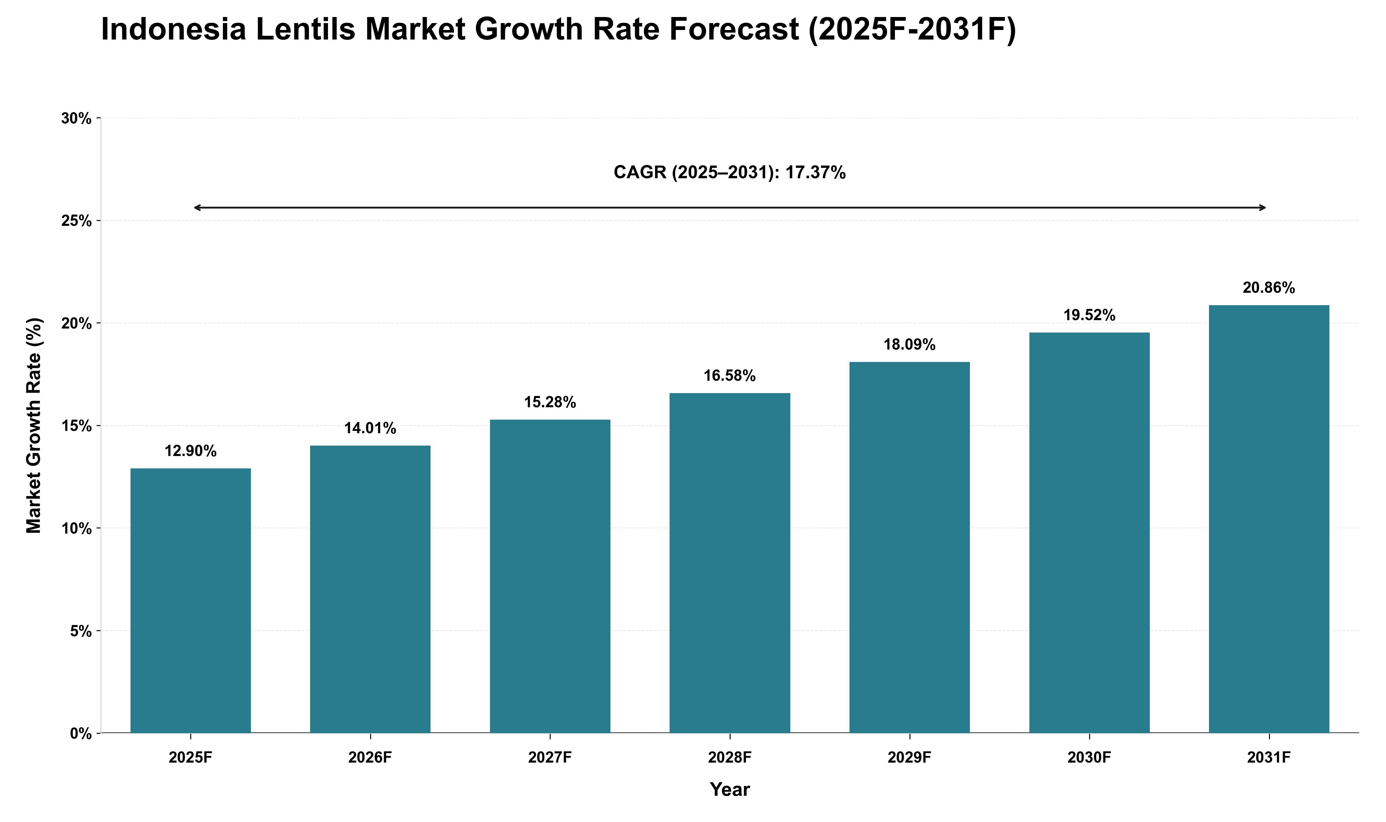 Indonesia Lentils Market Growth Rate Analysis (2025 - 2031)