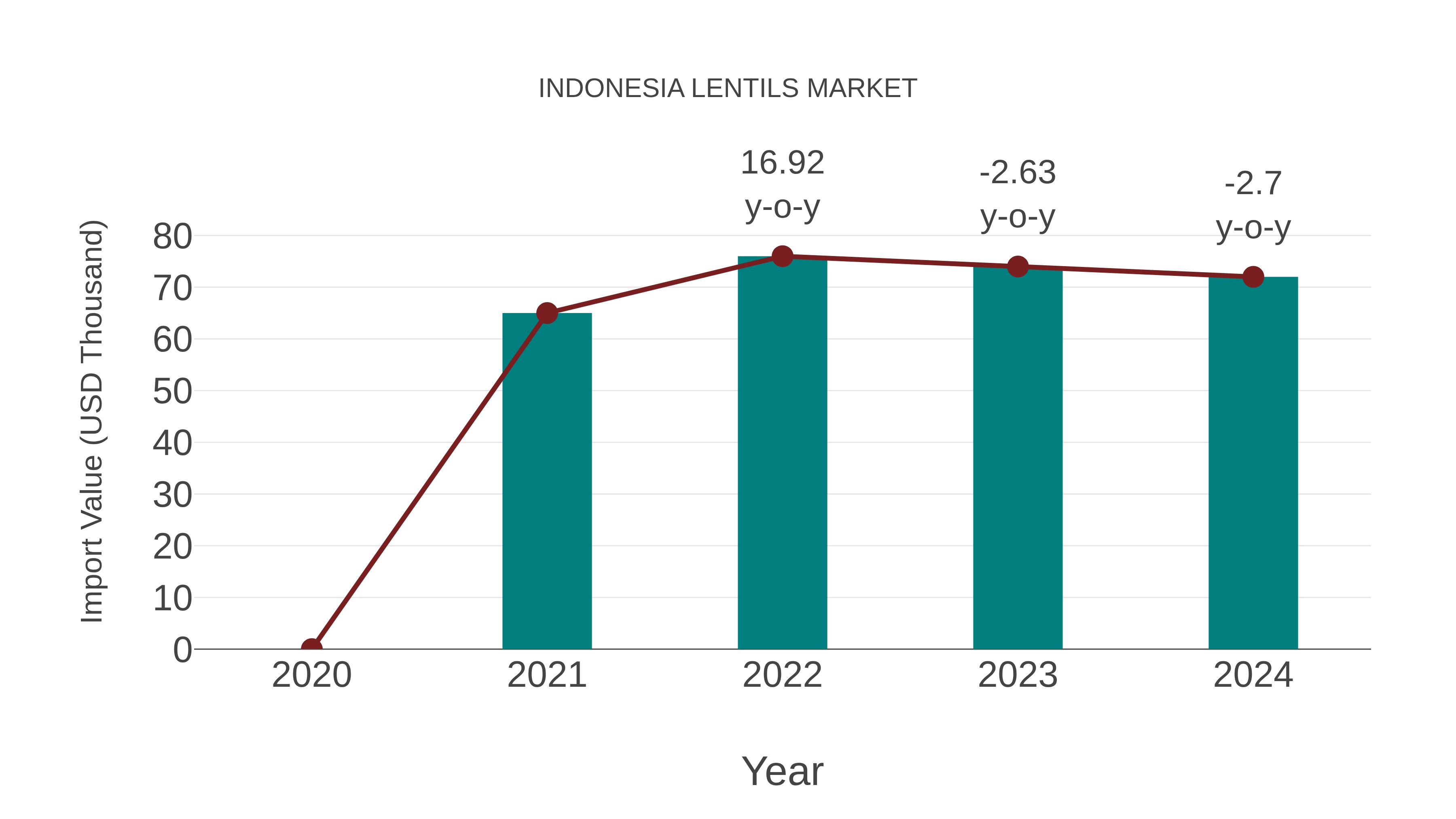 Indonesia Lentils Market: Import Trend Analysis
