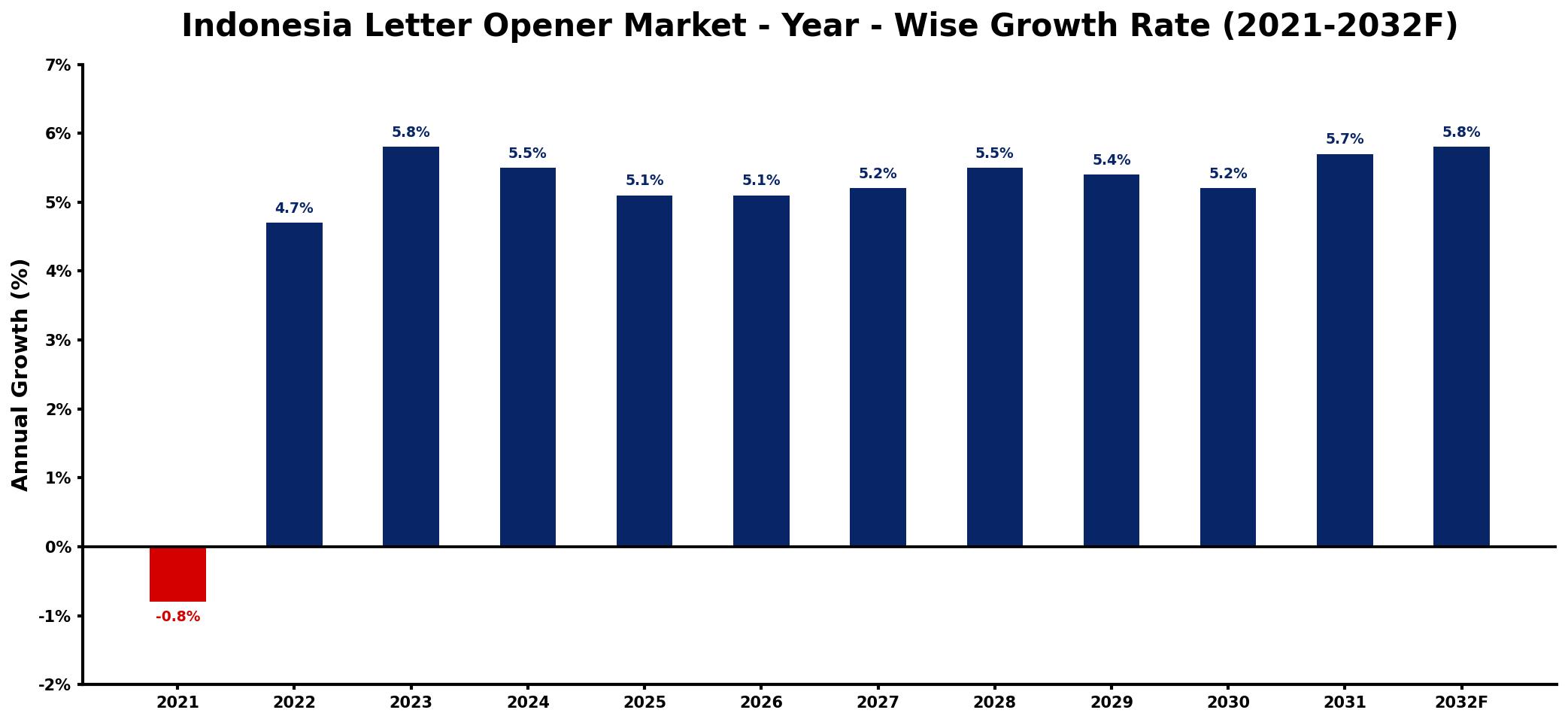 Indonesia Letter Opener Market Year-wise Growth Rate and Key Drivers