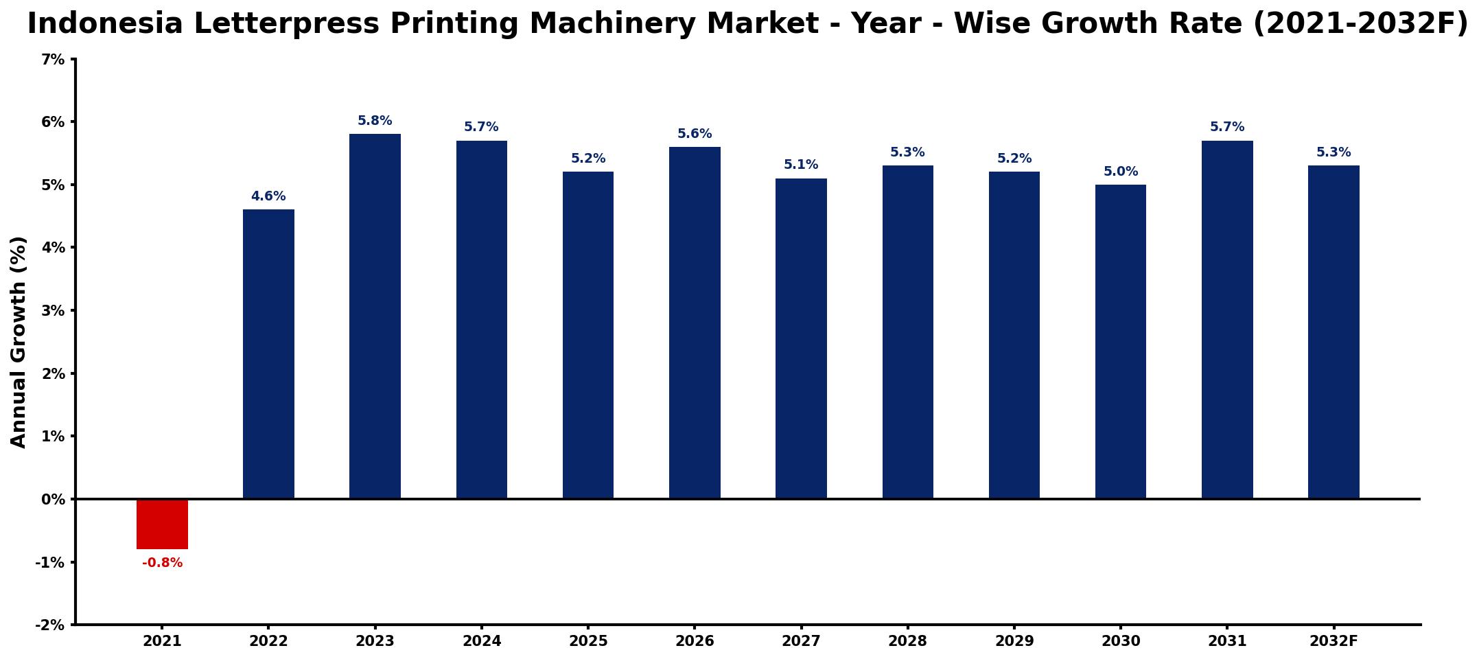 Indonesia Letterpress Printing Machinery Market Year-wise Growth Rate and Key Drivers