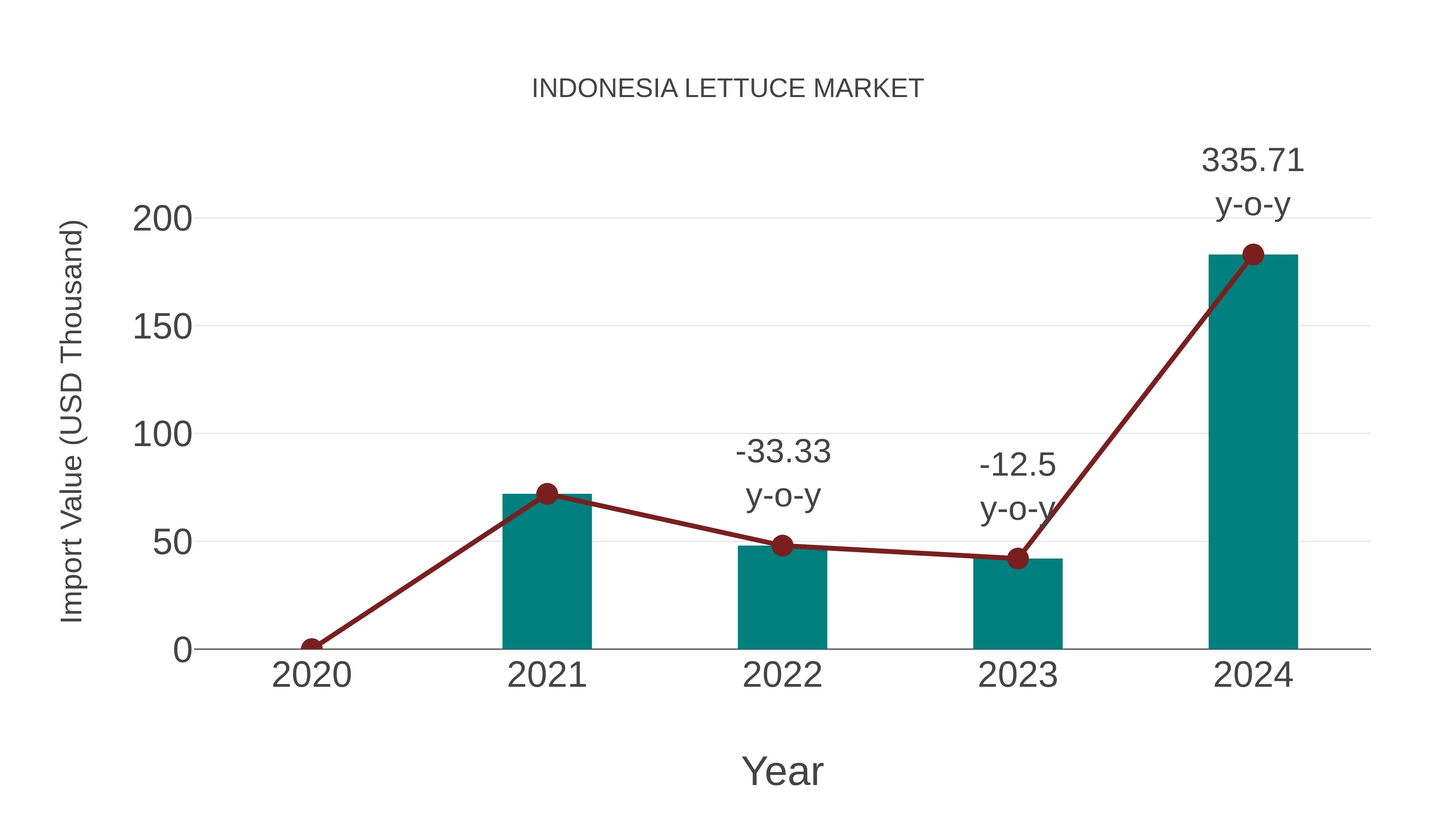  Indonesia Lettuce Market: Import Trend Analysis