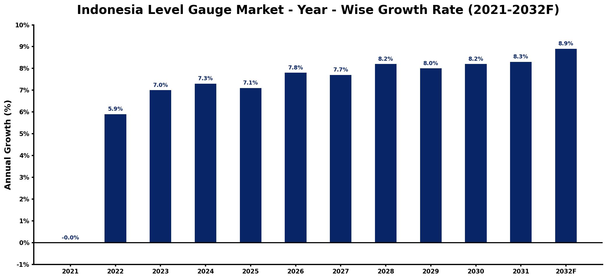 Indonesia Level Gauge Market Year-wise Growth Rate and Key Drivers