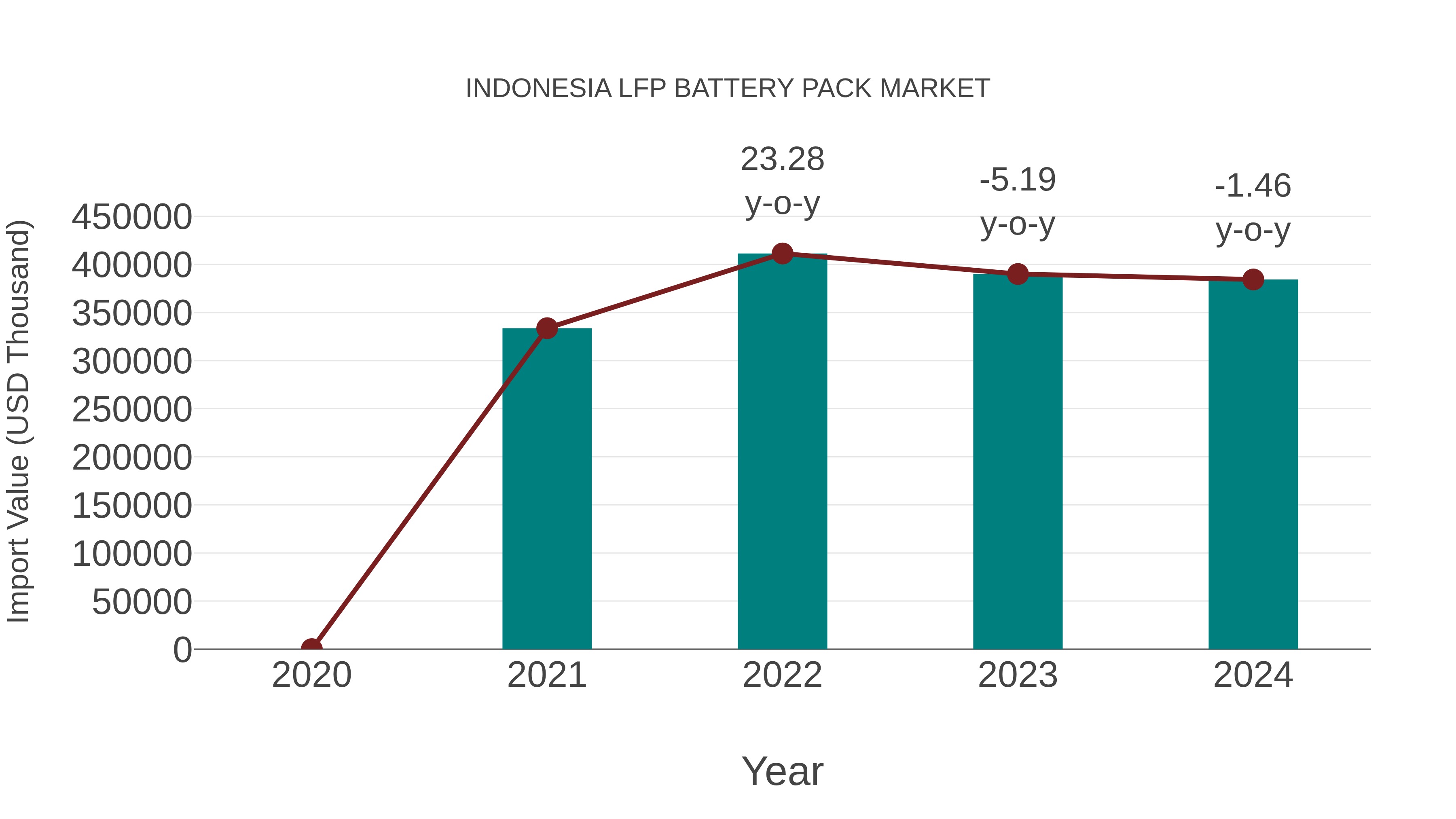  Indonesia Lfp Battery Pack Market: Import Trend Analysis