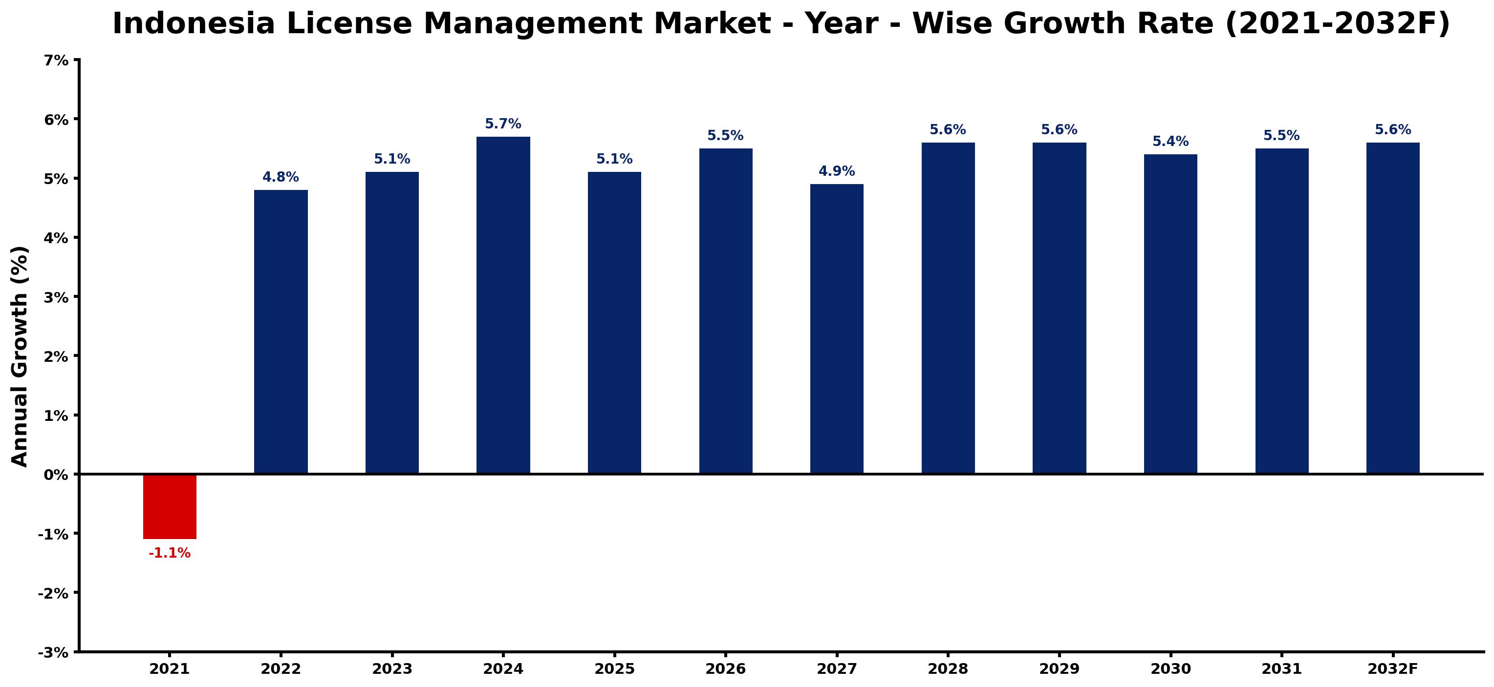 Indonesia License Management Market Year-wise Growth Rate and Key Drivers