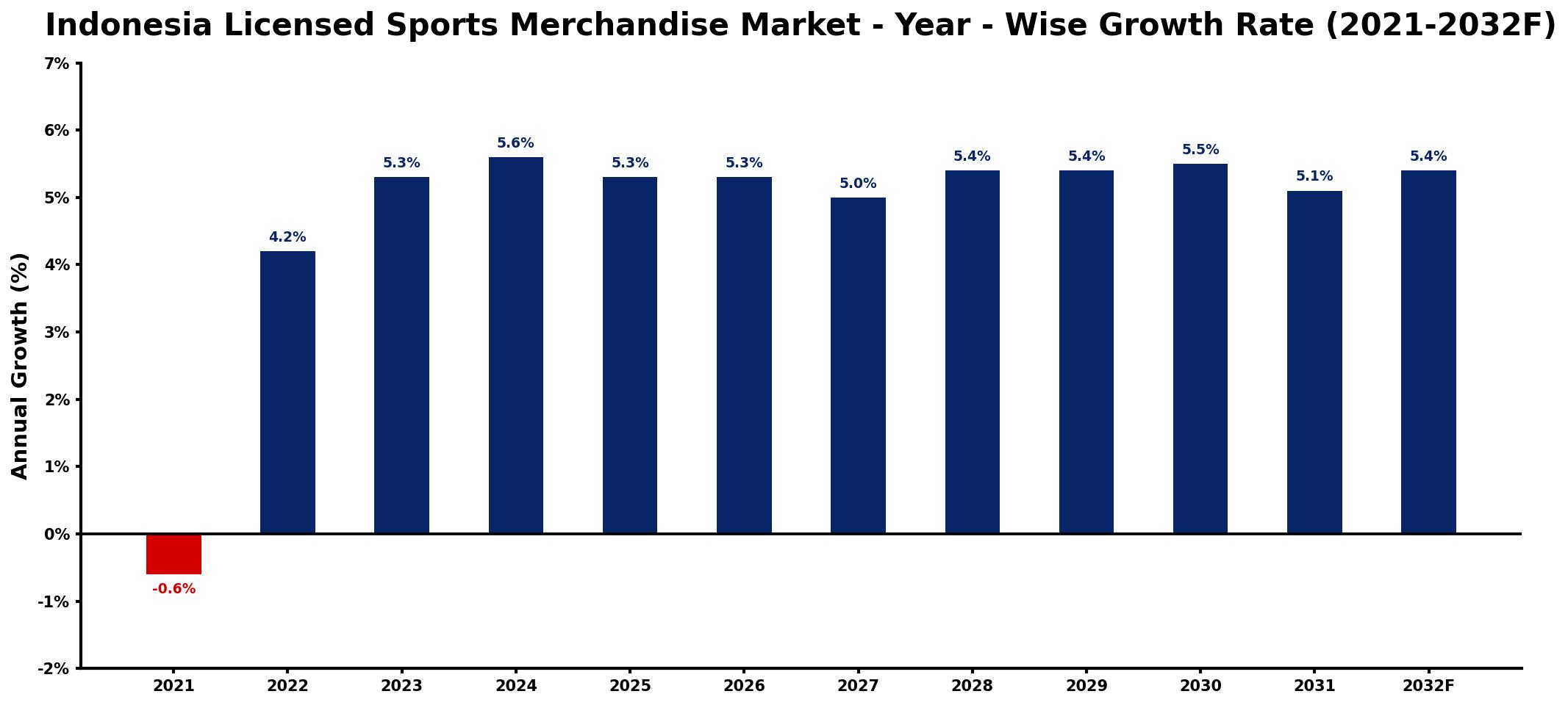 Indonesia Licensed Sports Merchandise Market Year-wise Growth Rate and Key Drivers