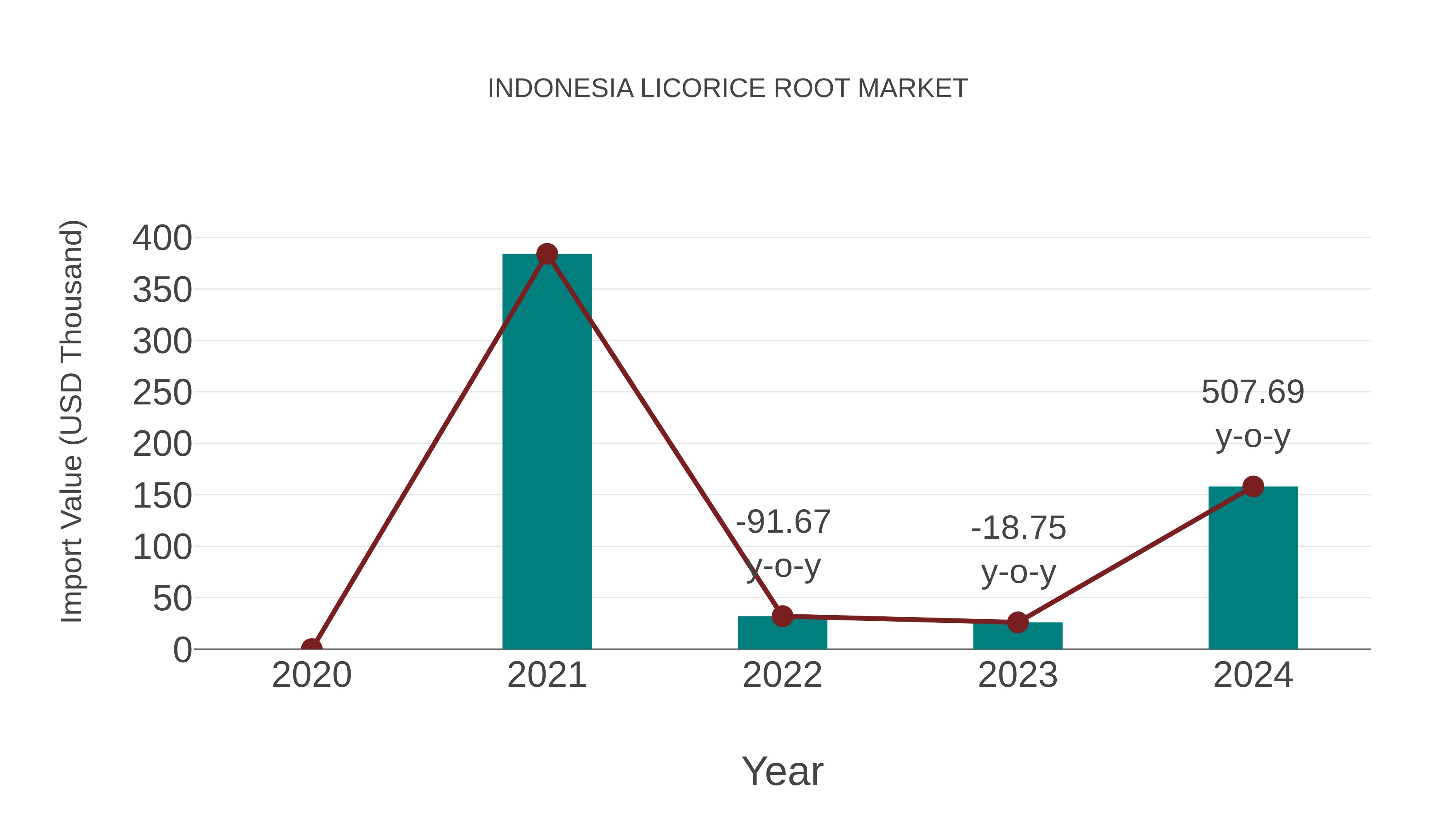 Indonesia Licorice Root Market: Import Trend Analysis