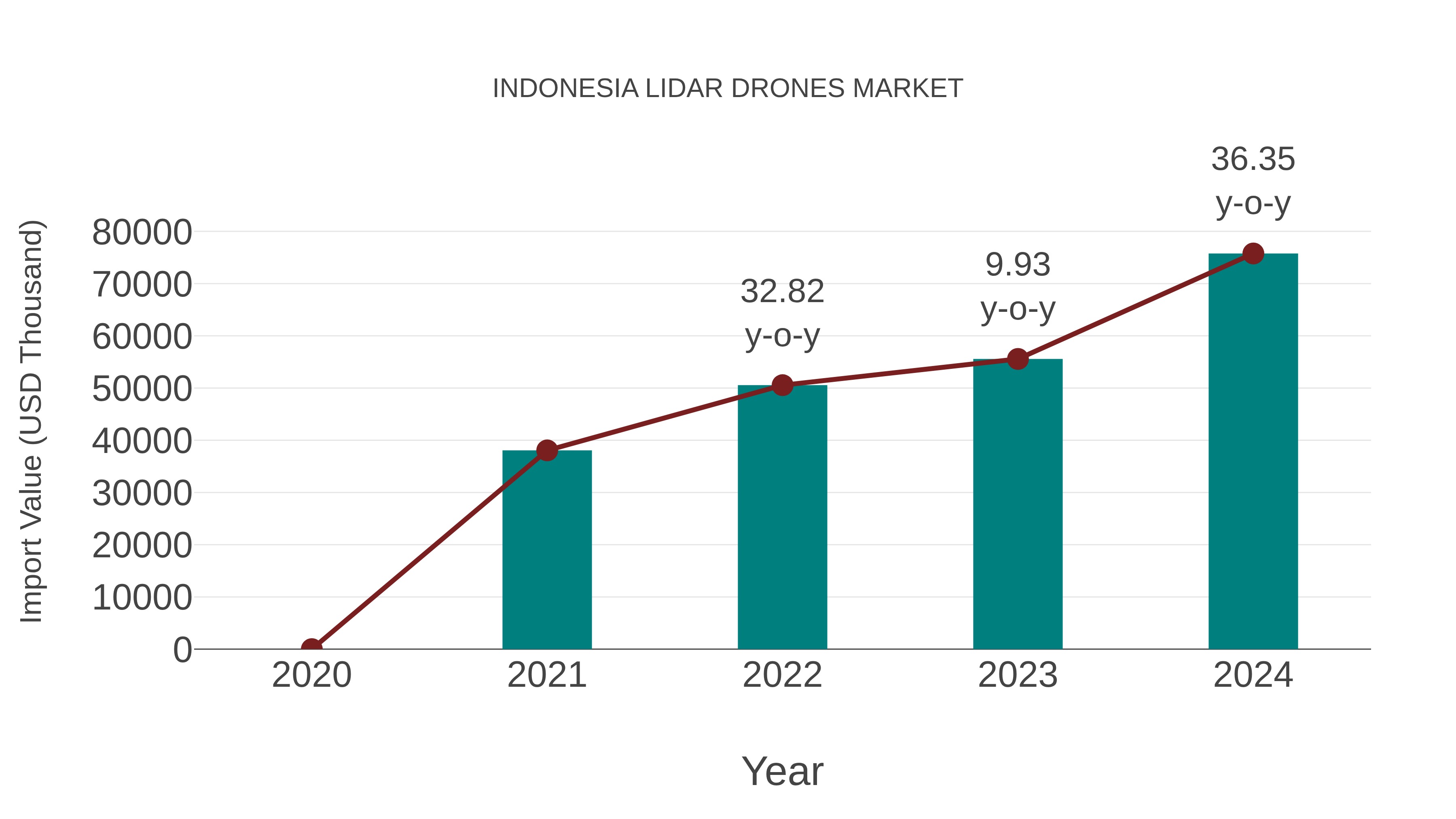  Indonesia Lidar Drones Market: Import Trend Analysis