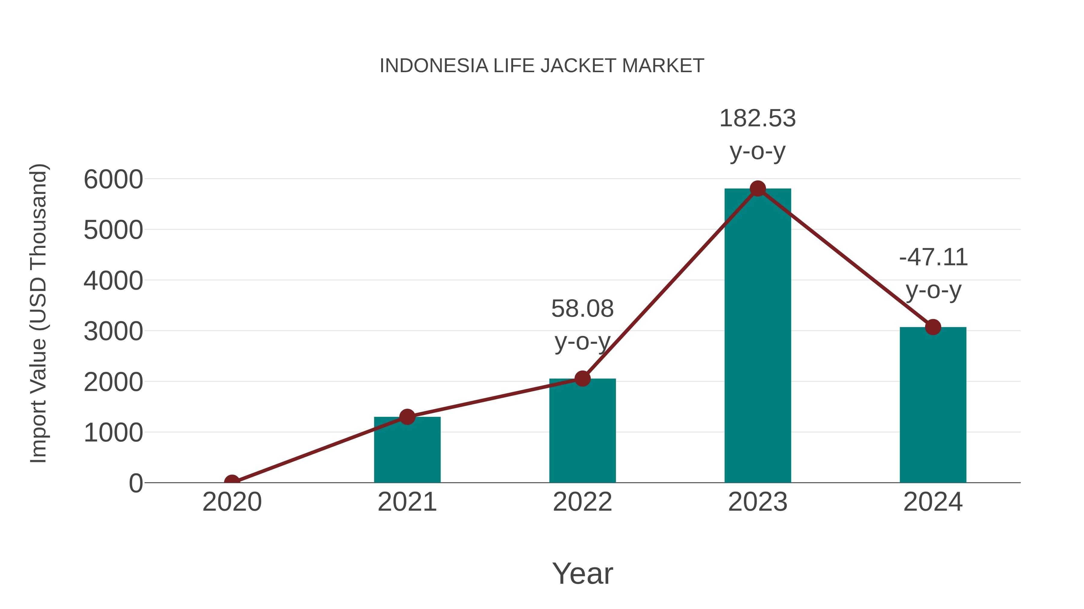  Indonesia Life Jacket Market: Import Trend Analysis