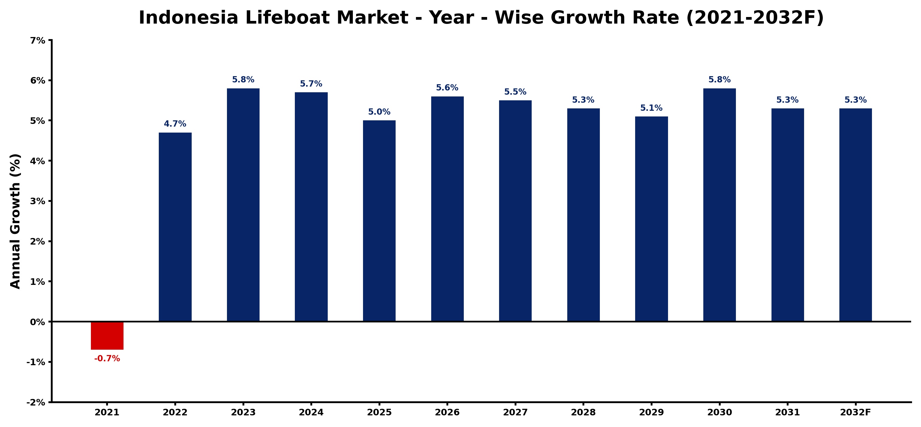 Indonesia Lifeboat Market Year-wise Growth Rate and Key Drivers