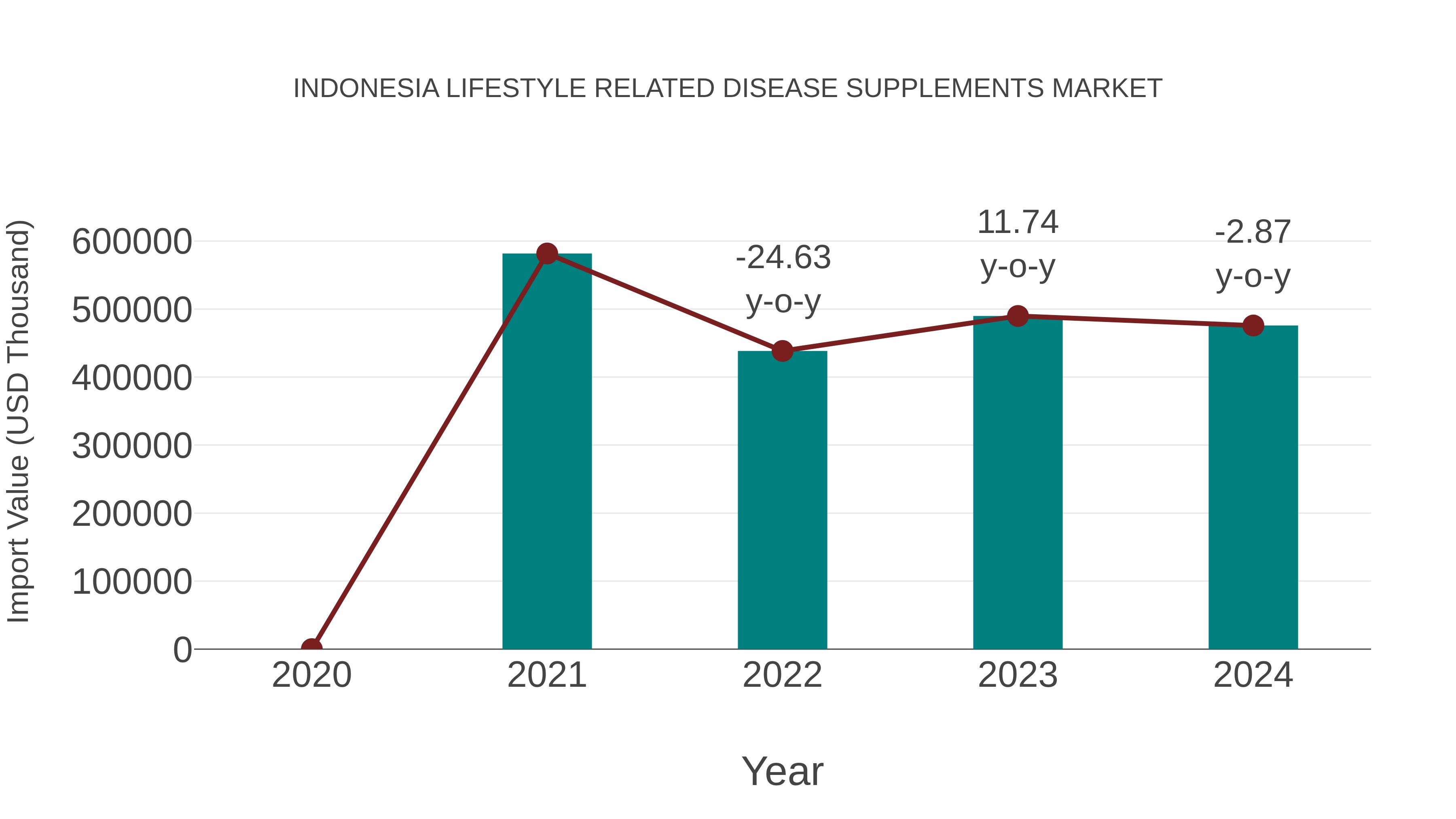  Indonesia Lifestyle Related Disease Supplements Market: Import Trend Analysis