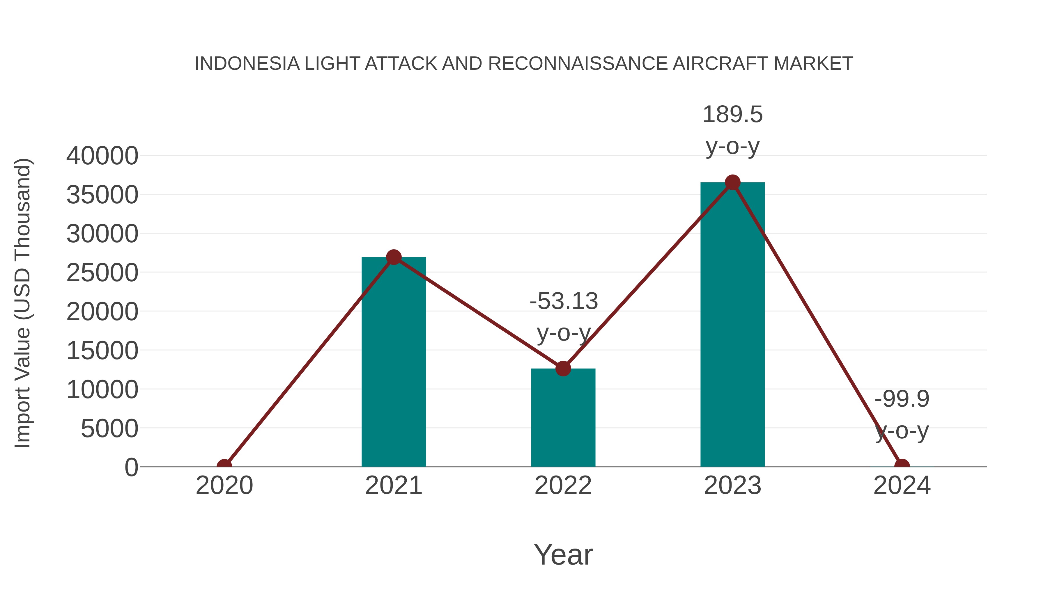  Indonesia Light Attack and Reconnaissance Aircraft Market: Import Trend Analysis