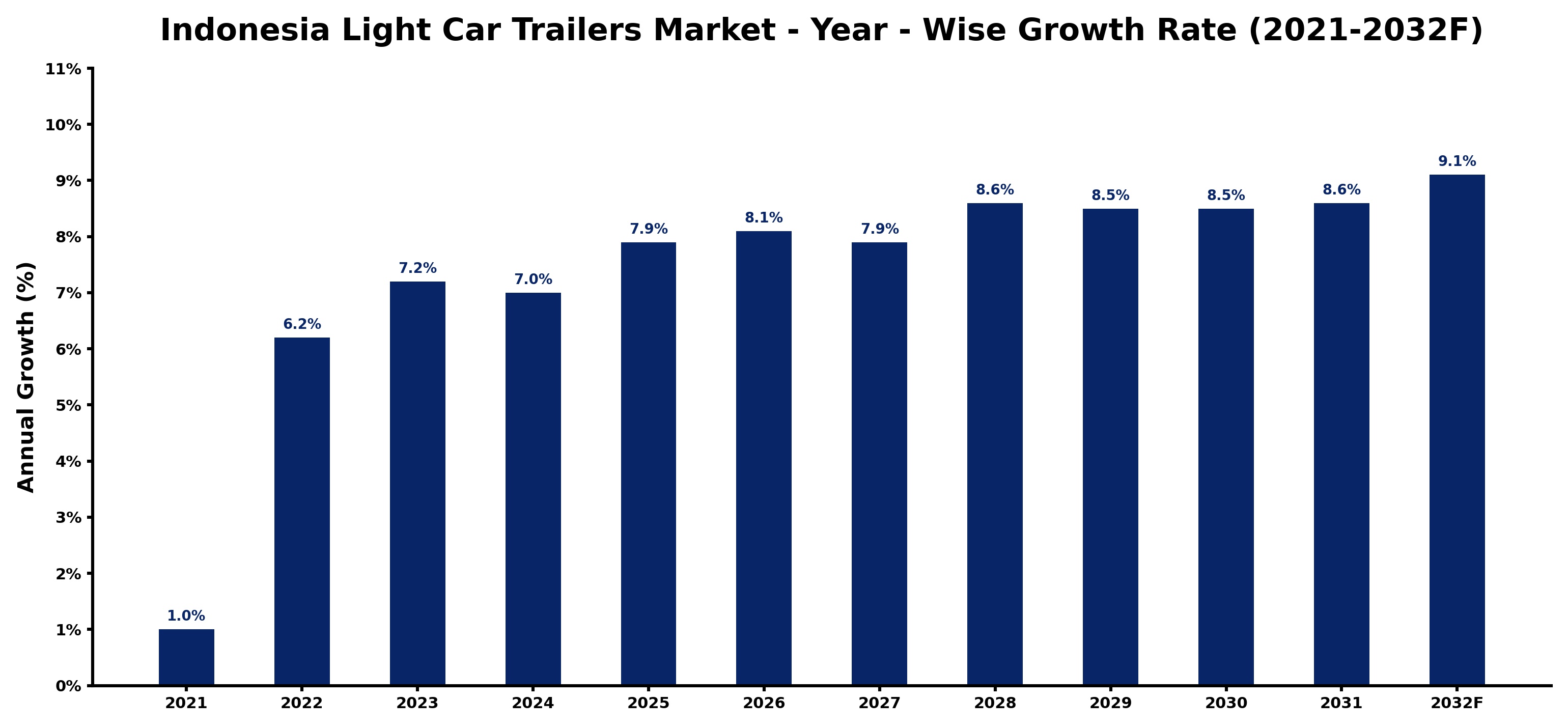 Indonesia Light Car Trailers Market Year-wise Growth Rate and Key Drivers