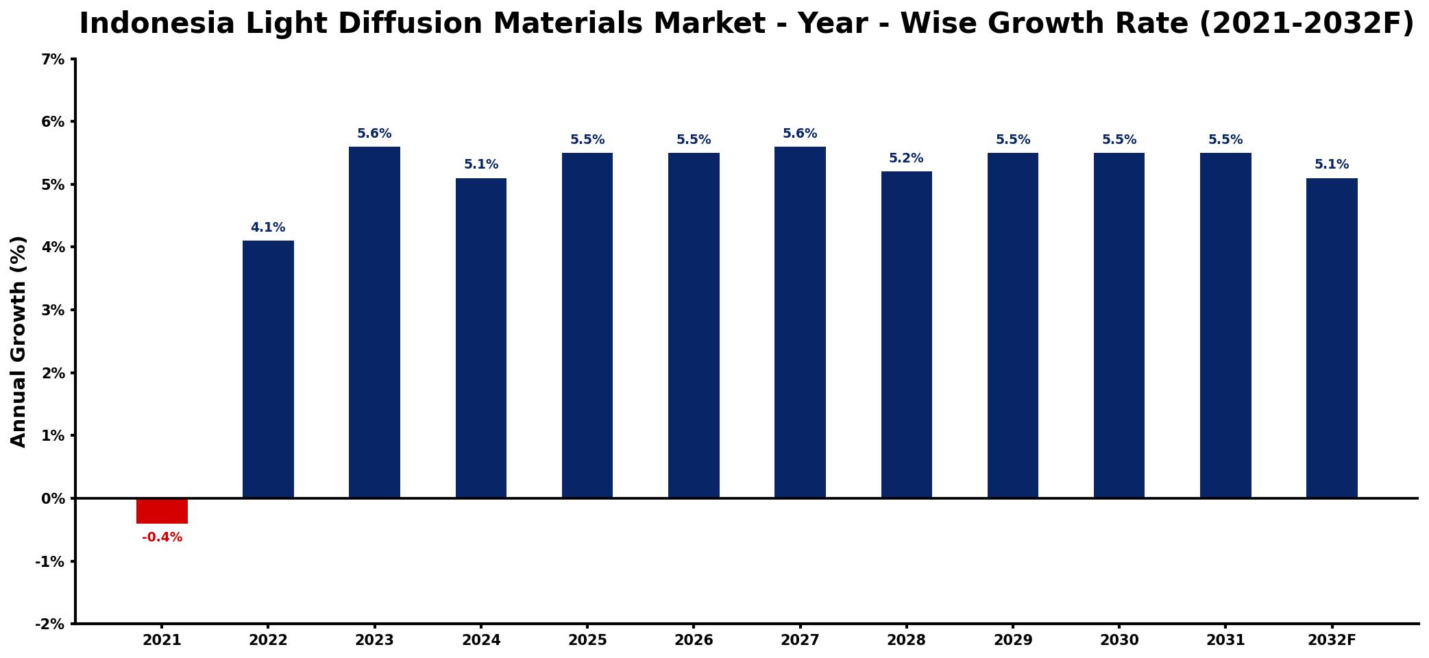 Indonesia Light Diffusion Materials Market Year-wise Growth Rate and Key Drivers