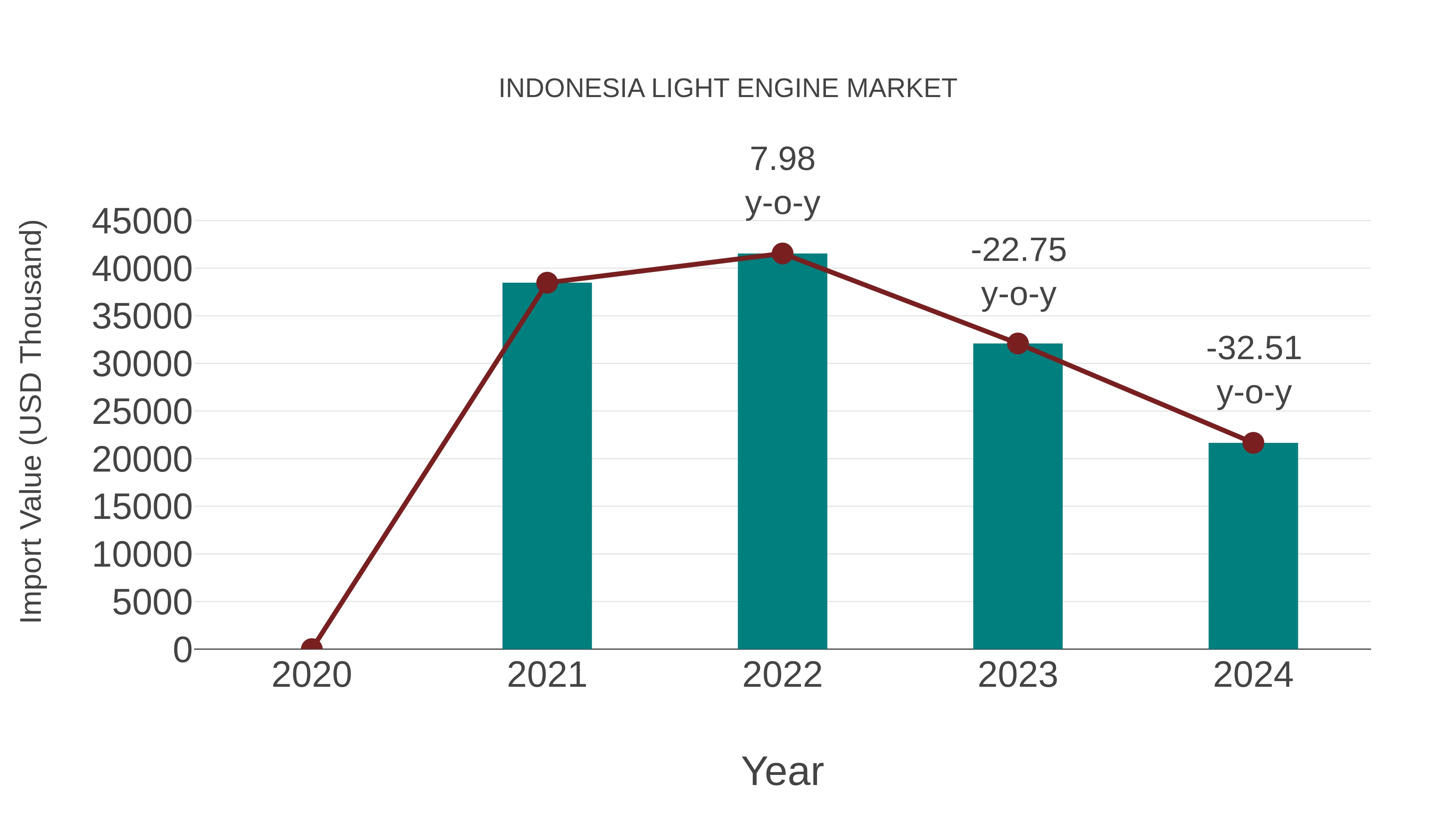  Indonesia Light Engine Market: Import Trend Analysis