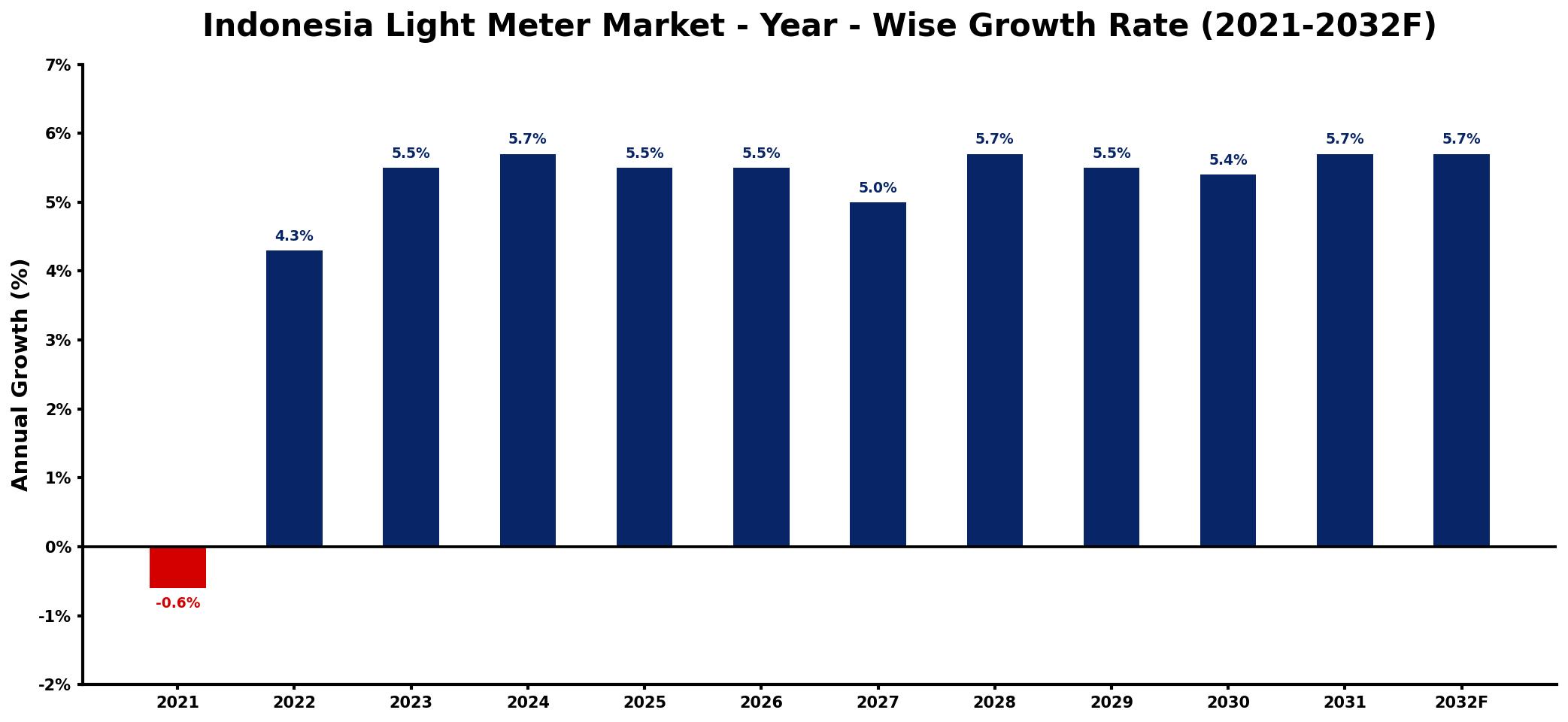 Indonesia Light Meter Market Year-wise Growth Rate and Key Drivers
