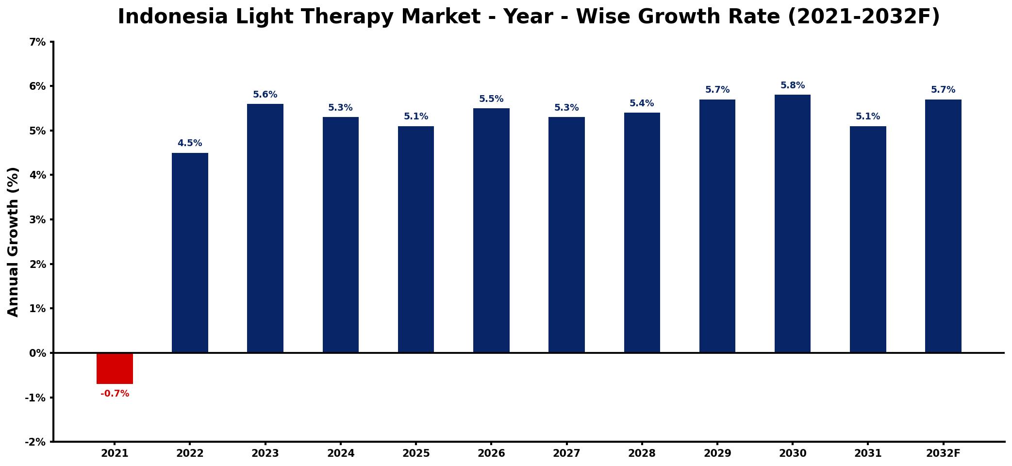 Indonesia Light Therapy Market Year-wise Growth Rate and Key Drivers