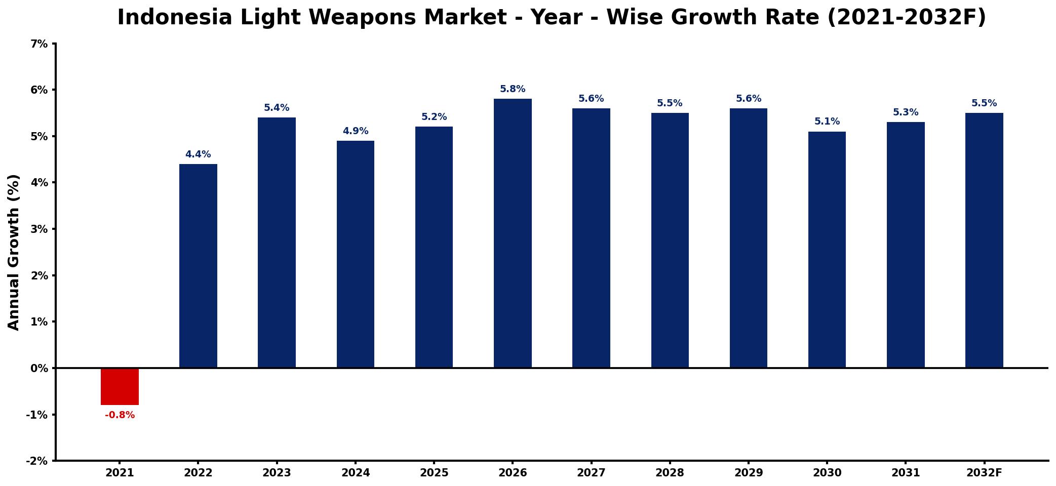 Indonesia Light Weapons Market Year-wise Growth Rate and Key Drivers