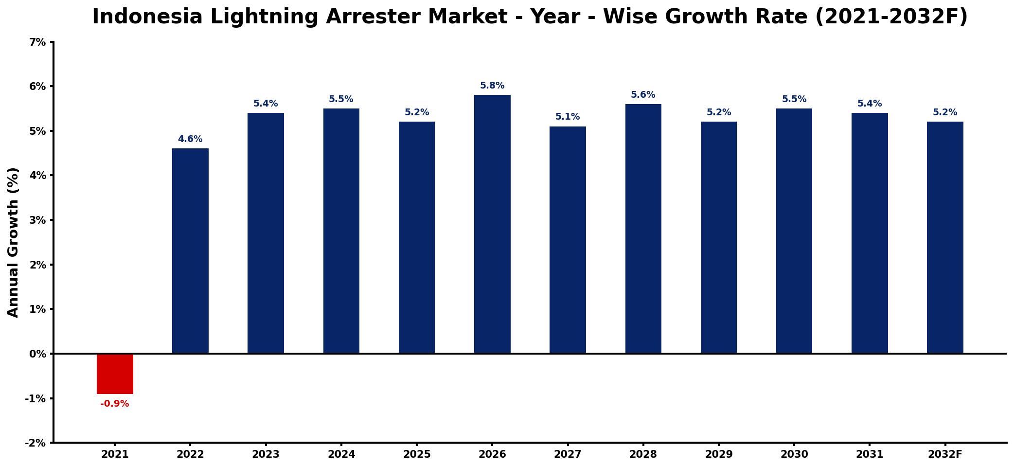 Indonesia Lightning Arrester Market Year-wise Growth Rate and Key Drivers