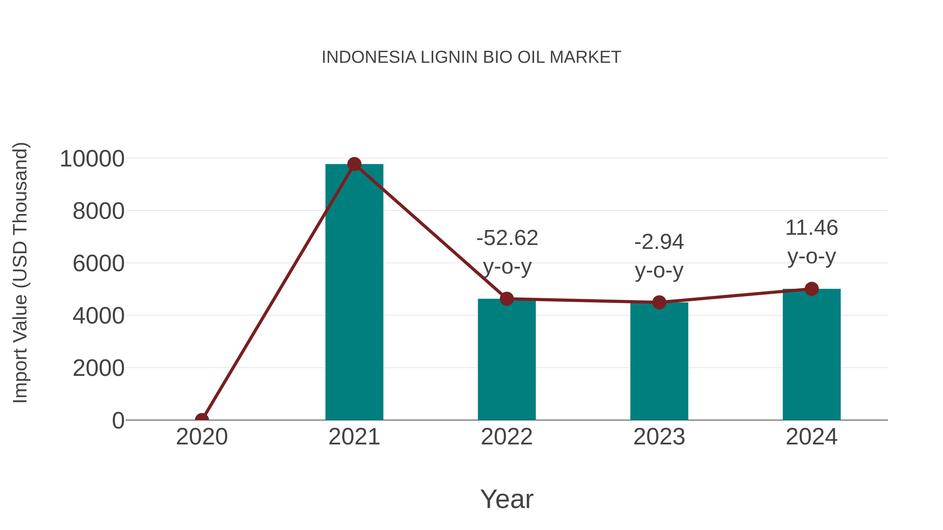  Indonesia Lignin Bio Oil Market: Import Trend Analysis