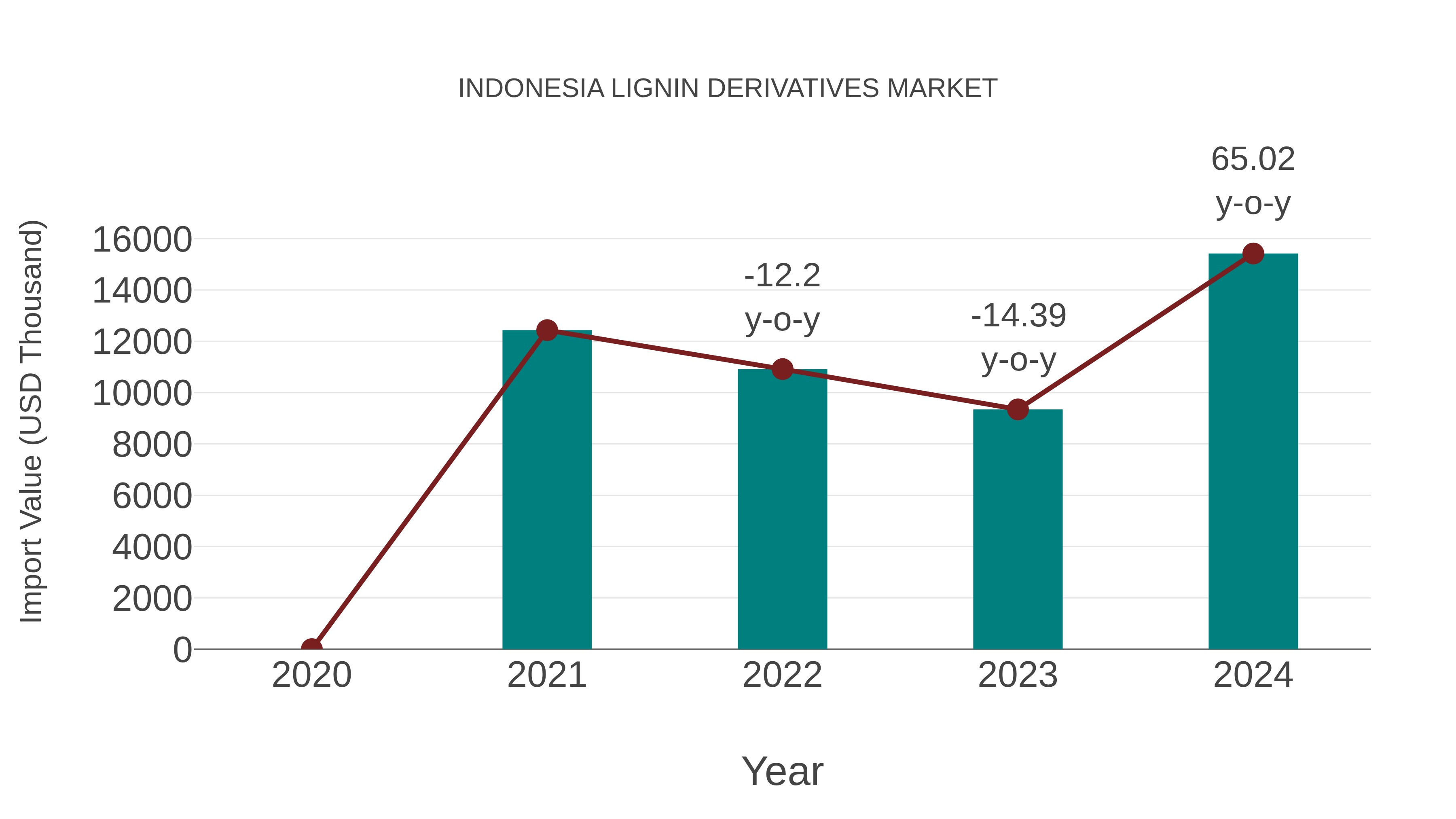  Indonesia Lignin Derivatives Market: Import Trend Analysis
