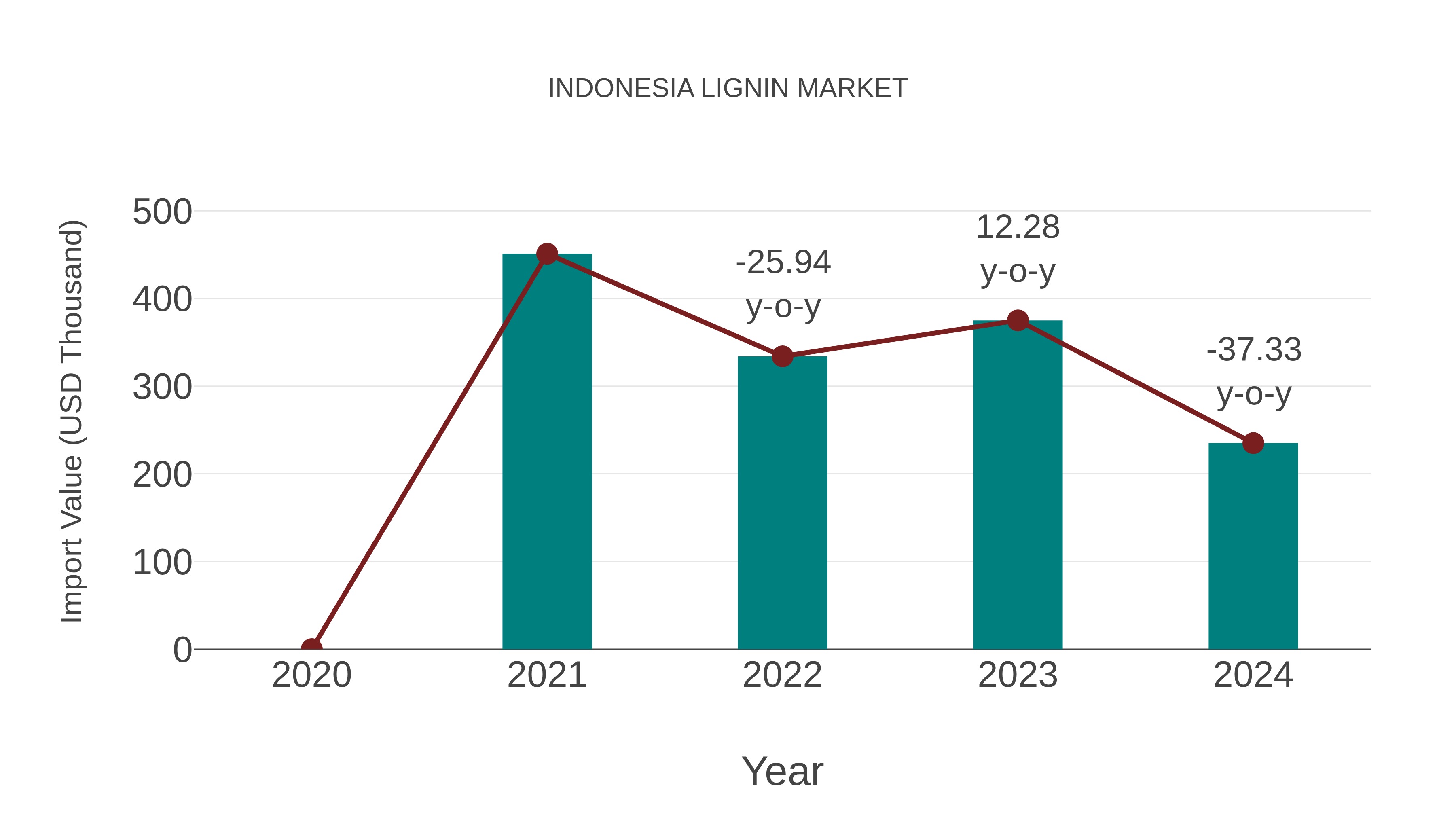  Indonesia Lignin Market: Import Trend Analysis