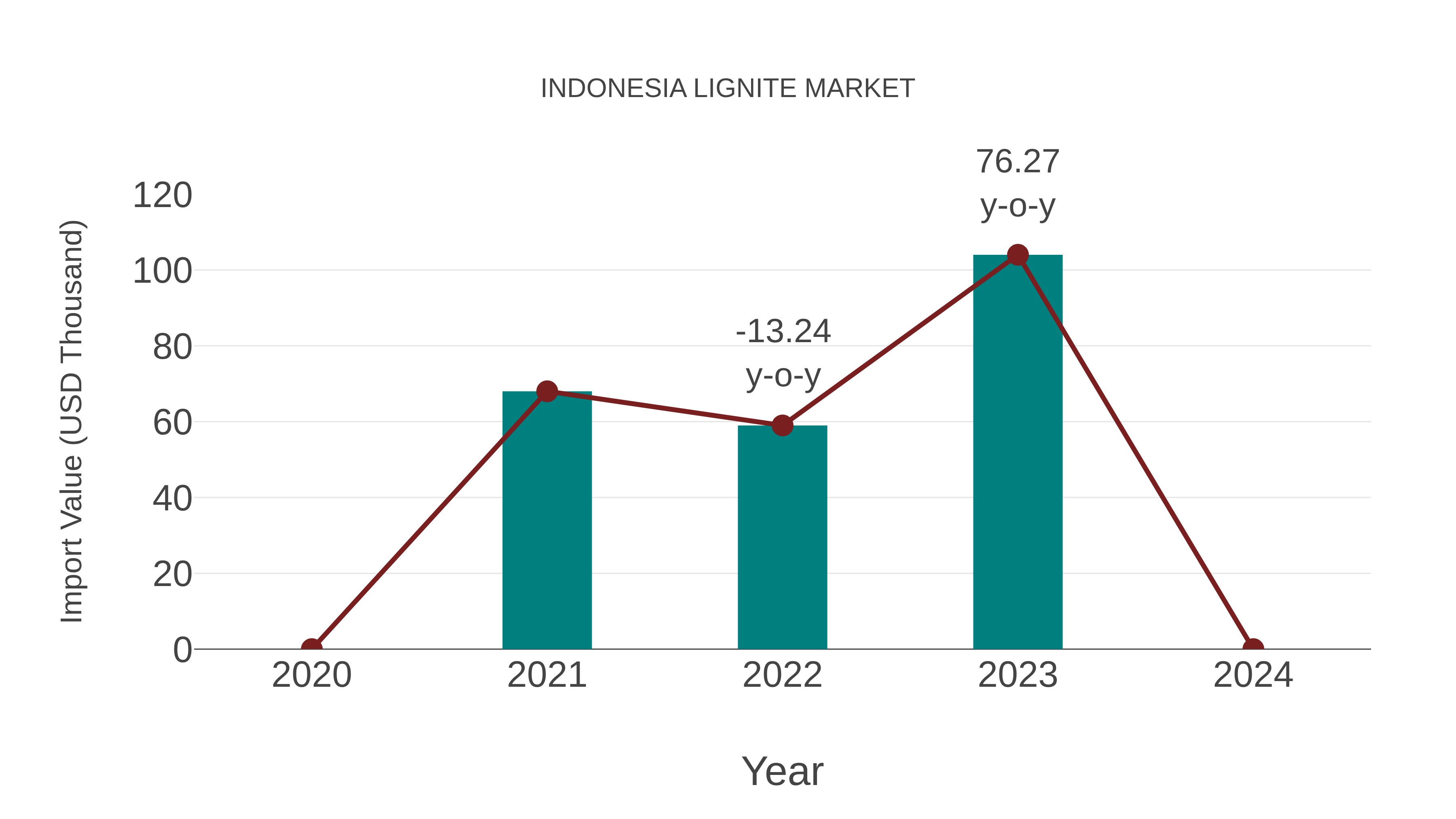  Indonesia Lignite Market: Import Trend Analysis