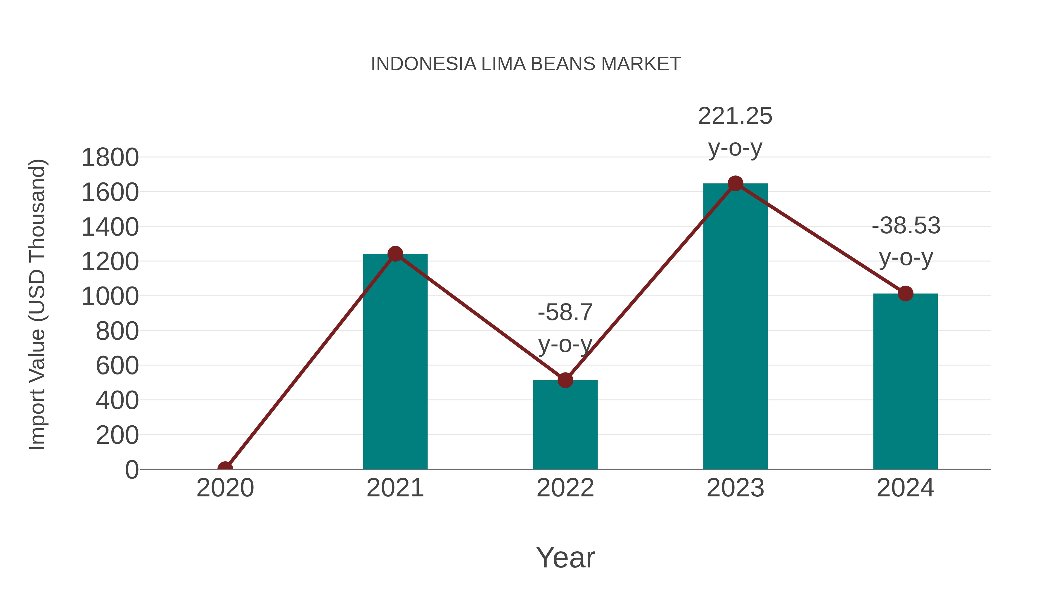  Indonesia Lima Beans Market: Import Trend Analysis