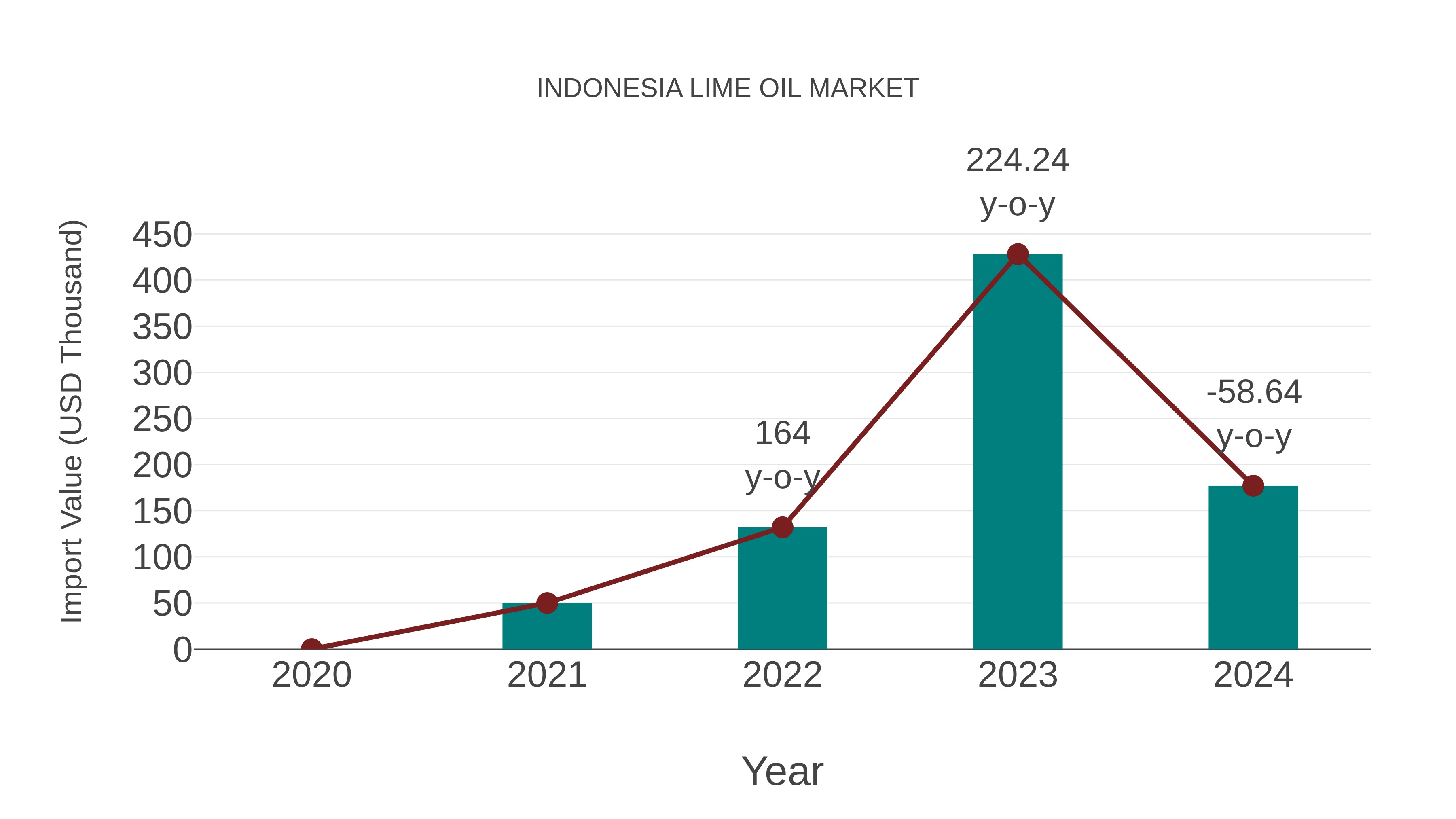  Indonesia Lime Oil Market: Import Trend Analysis