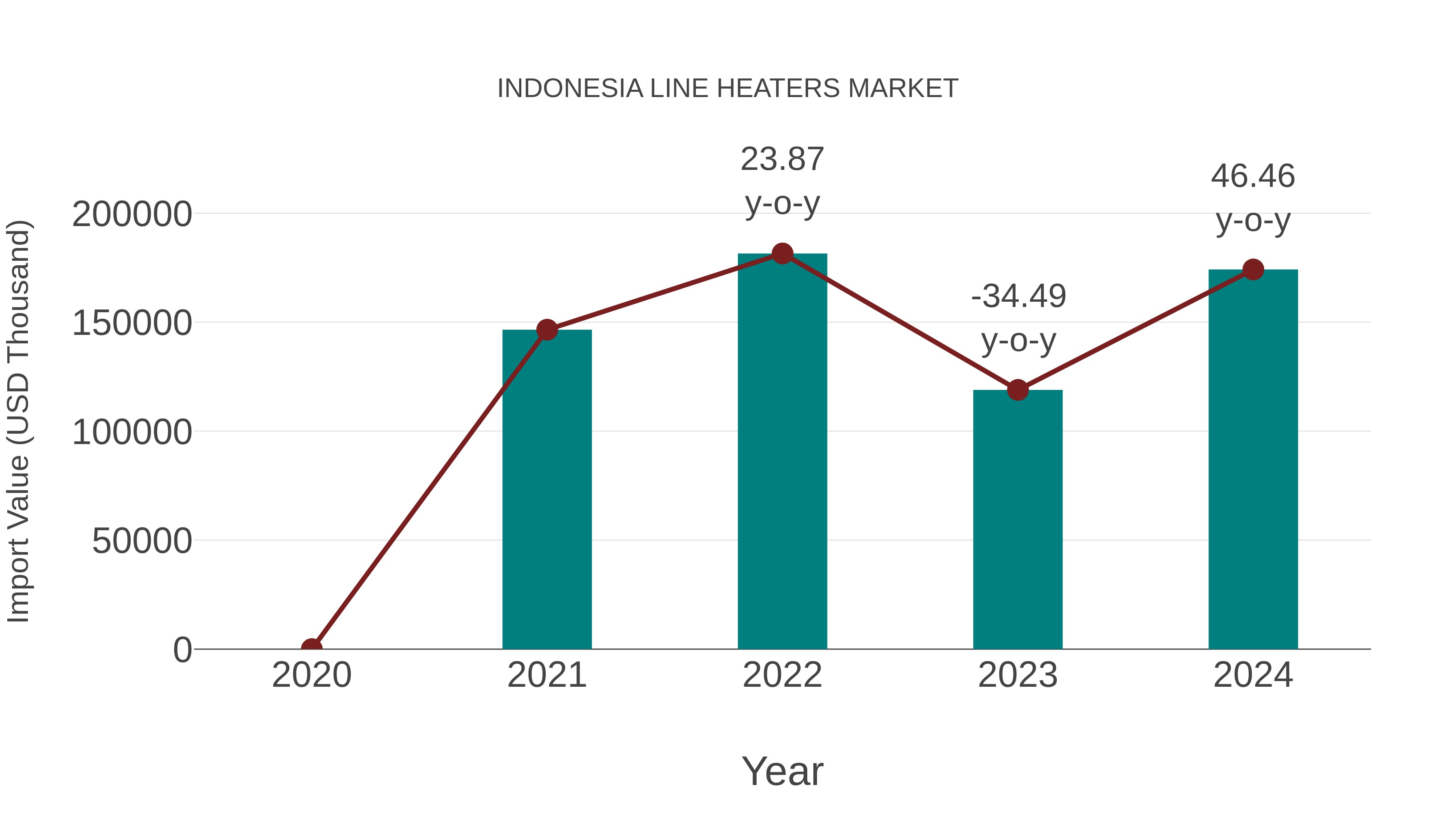  Indonesia Line Heaters Market: Import Trend Analysis