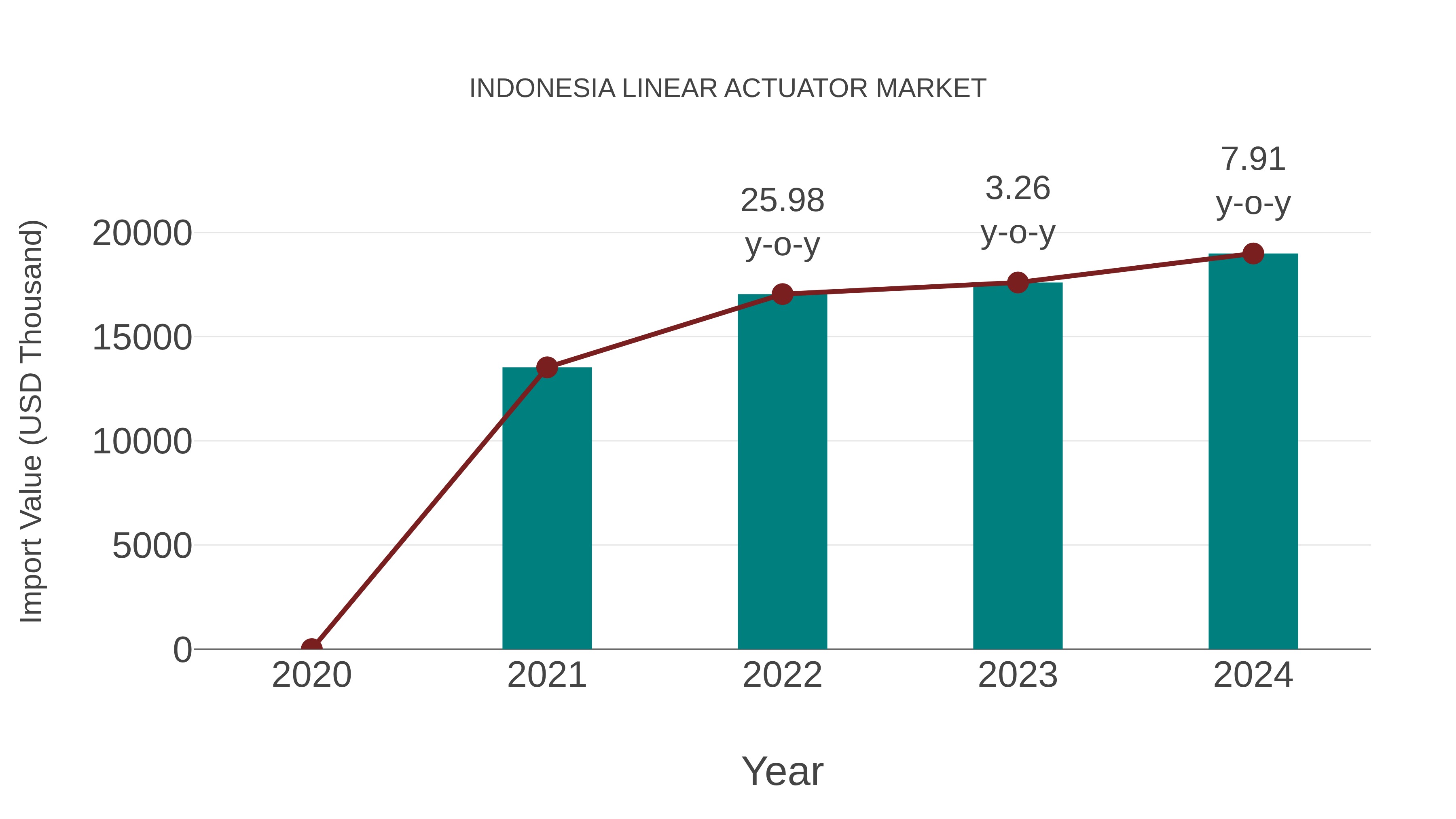  Indonesia Linear Actuator Market: Import Trend Analysis