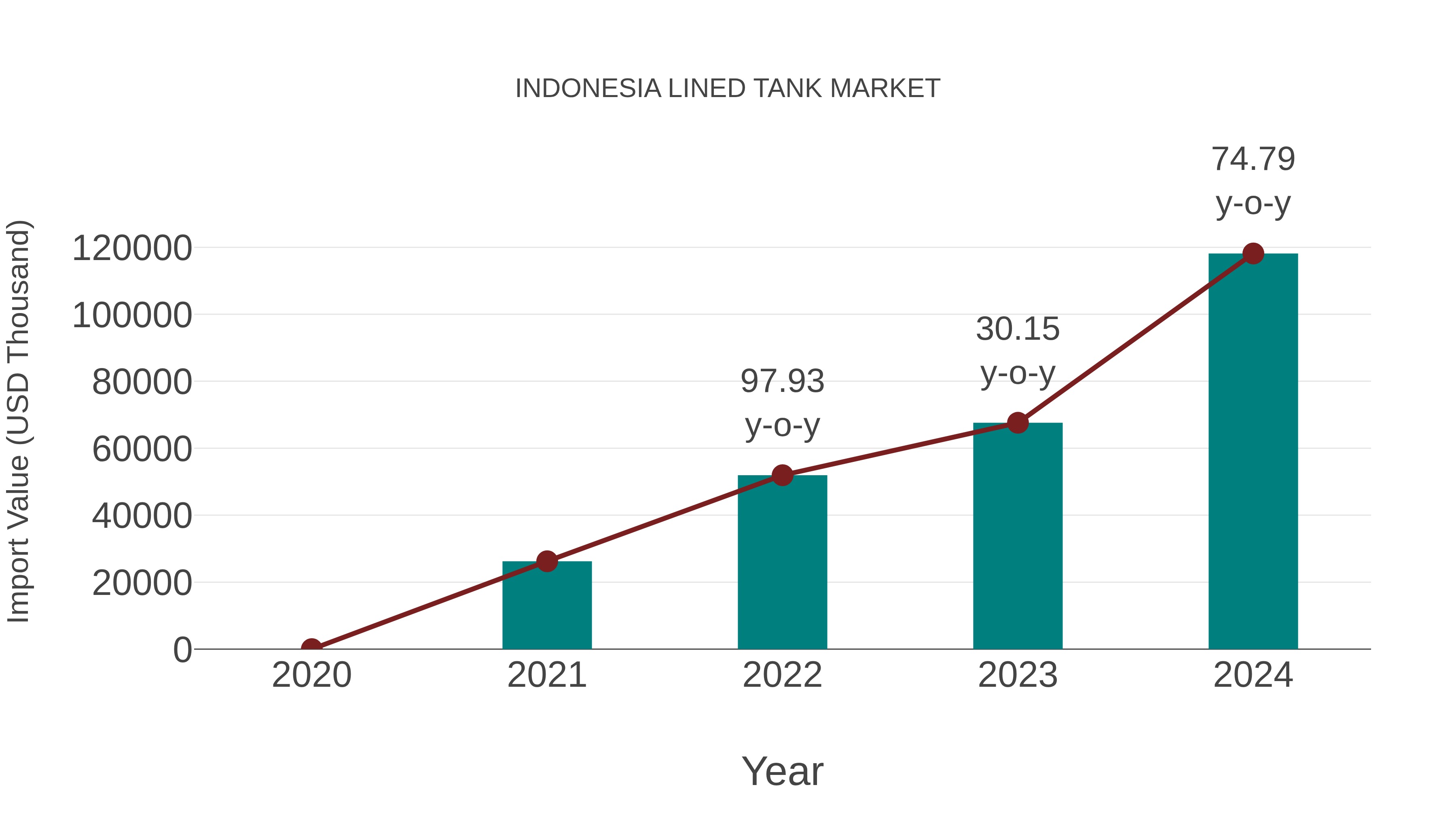  Indonesia Lined Tank Market: Import Trend Analysis