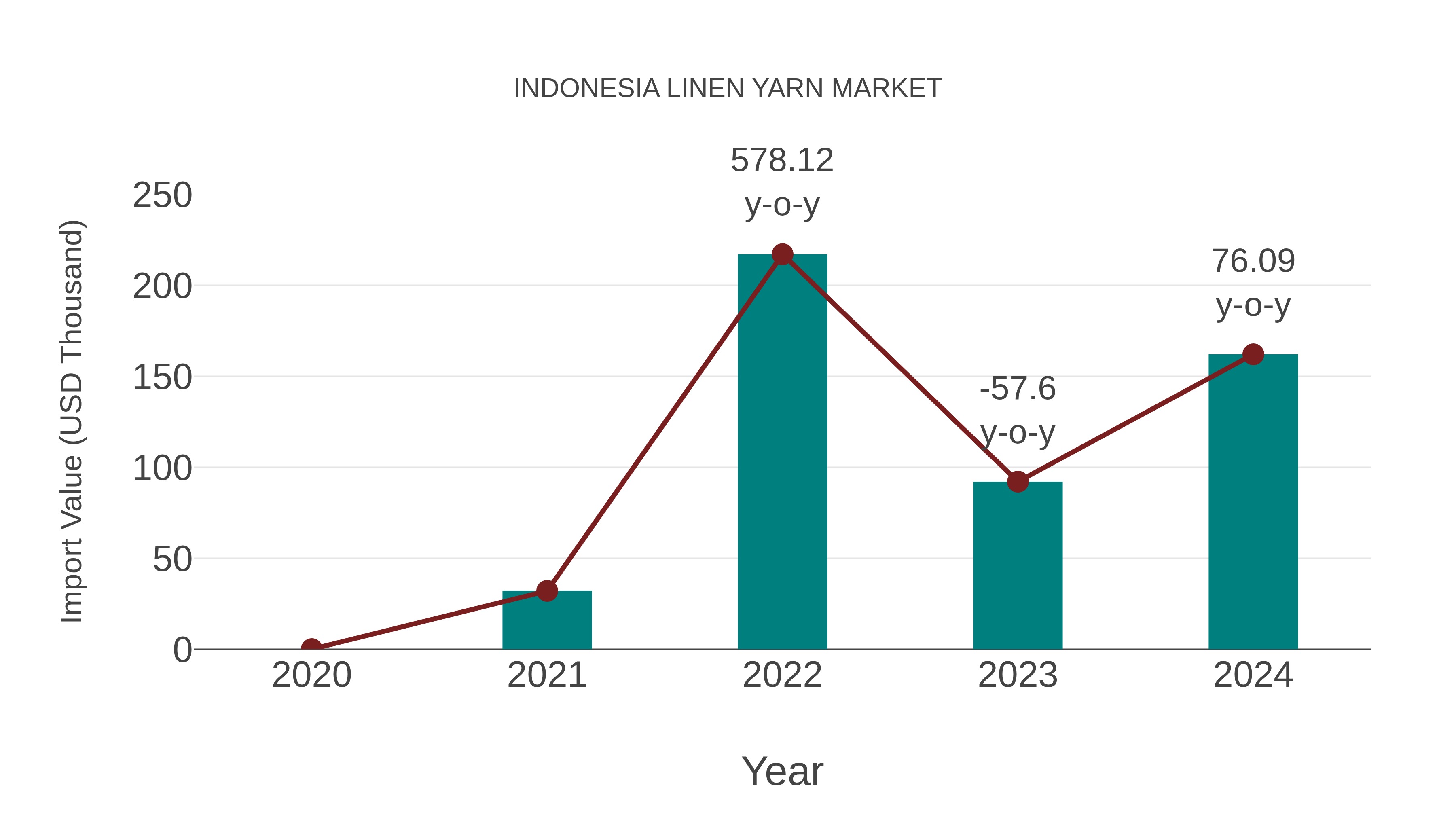 Indonesia Linen Yarn Market: Import Trend Analysis