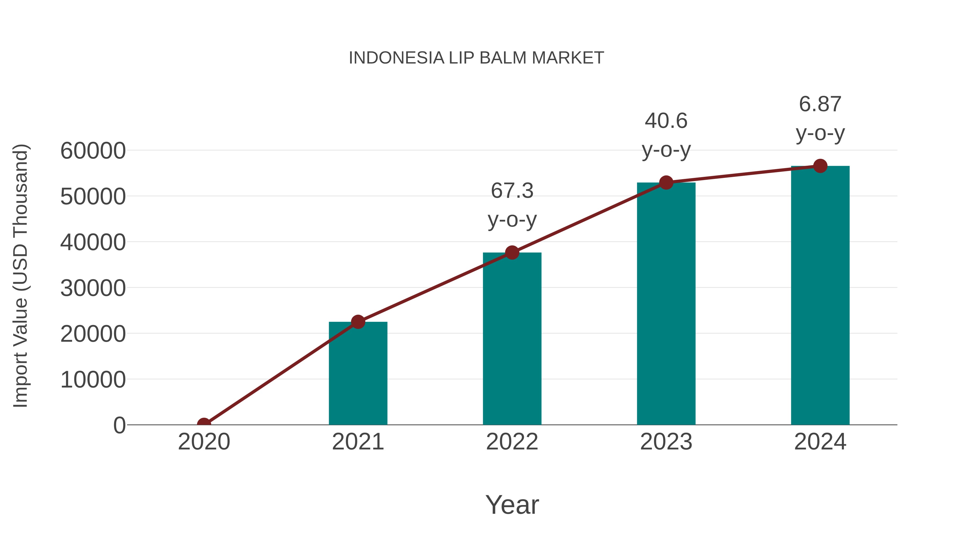  Indonesia Lip Balm Market: Import Trend Analysis