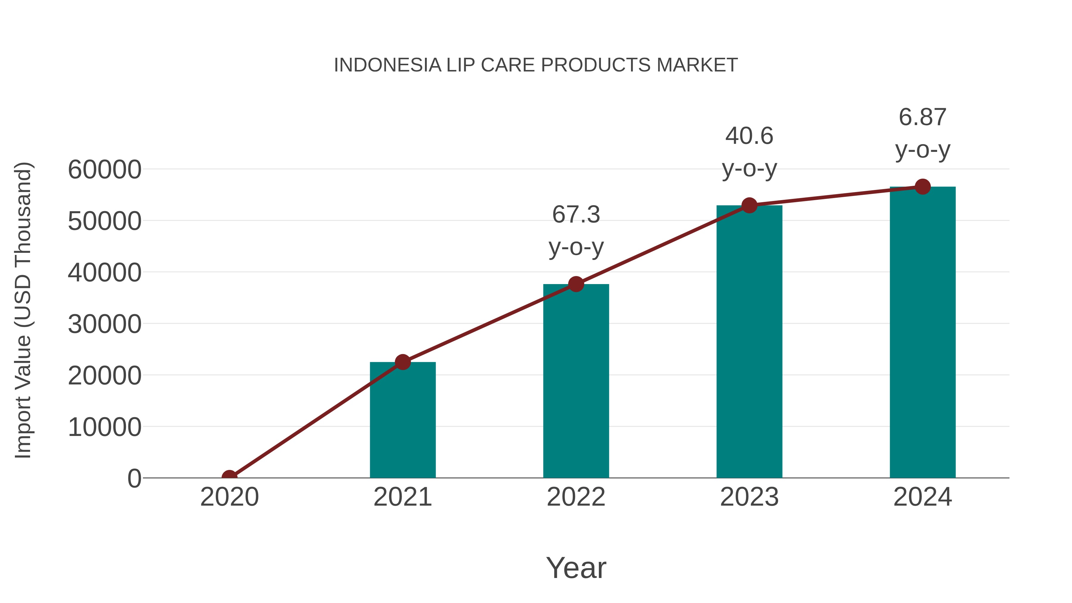 Indonesia Lip Care Products Market: Import Trend Analysis