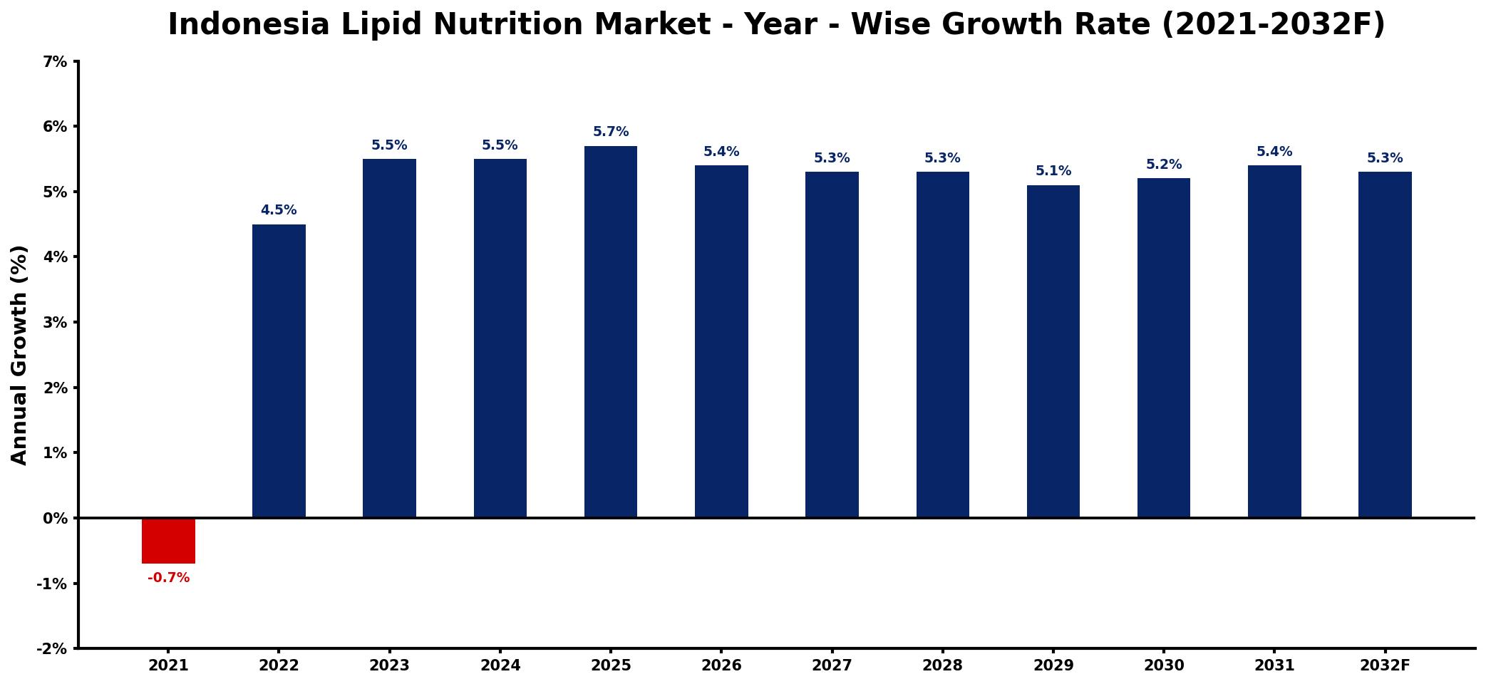 Indonesia Lipid Nutrition Market Year-wise Growth Rate and Key Drivers