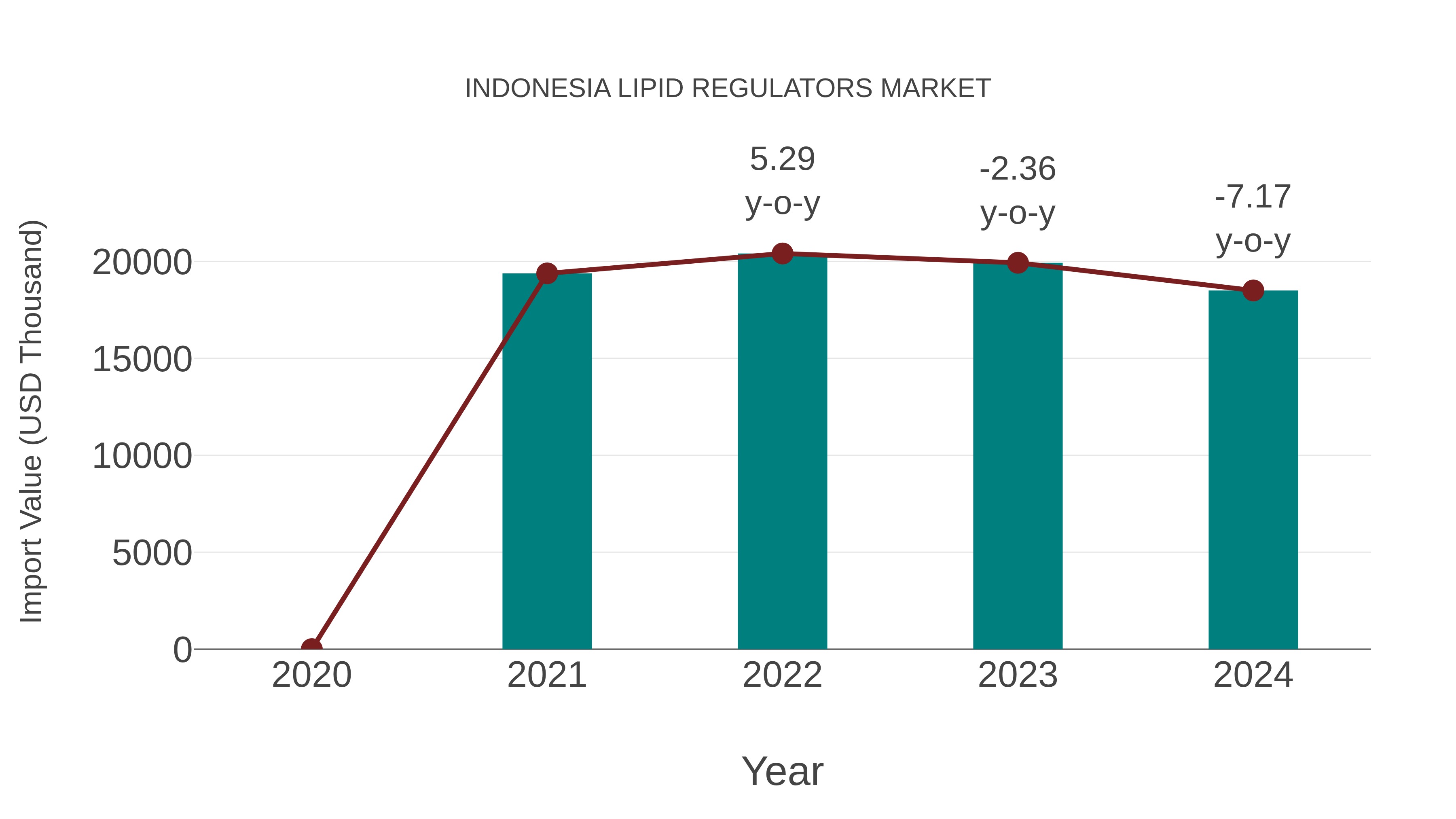 Indonesia Lipid Regulators Market: Import Trend Analysis