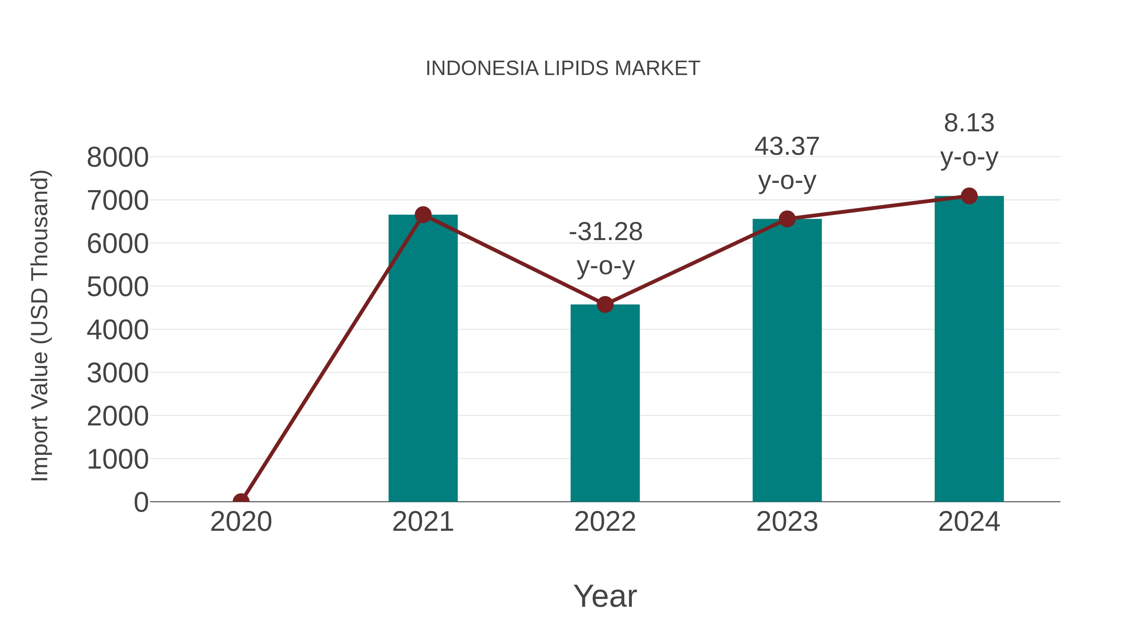  Indonesia Lipids Market: Import Trend Analysis