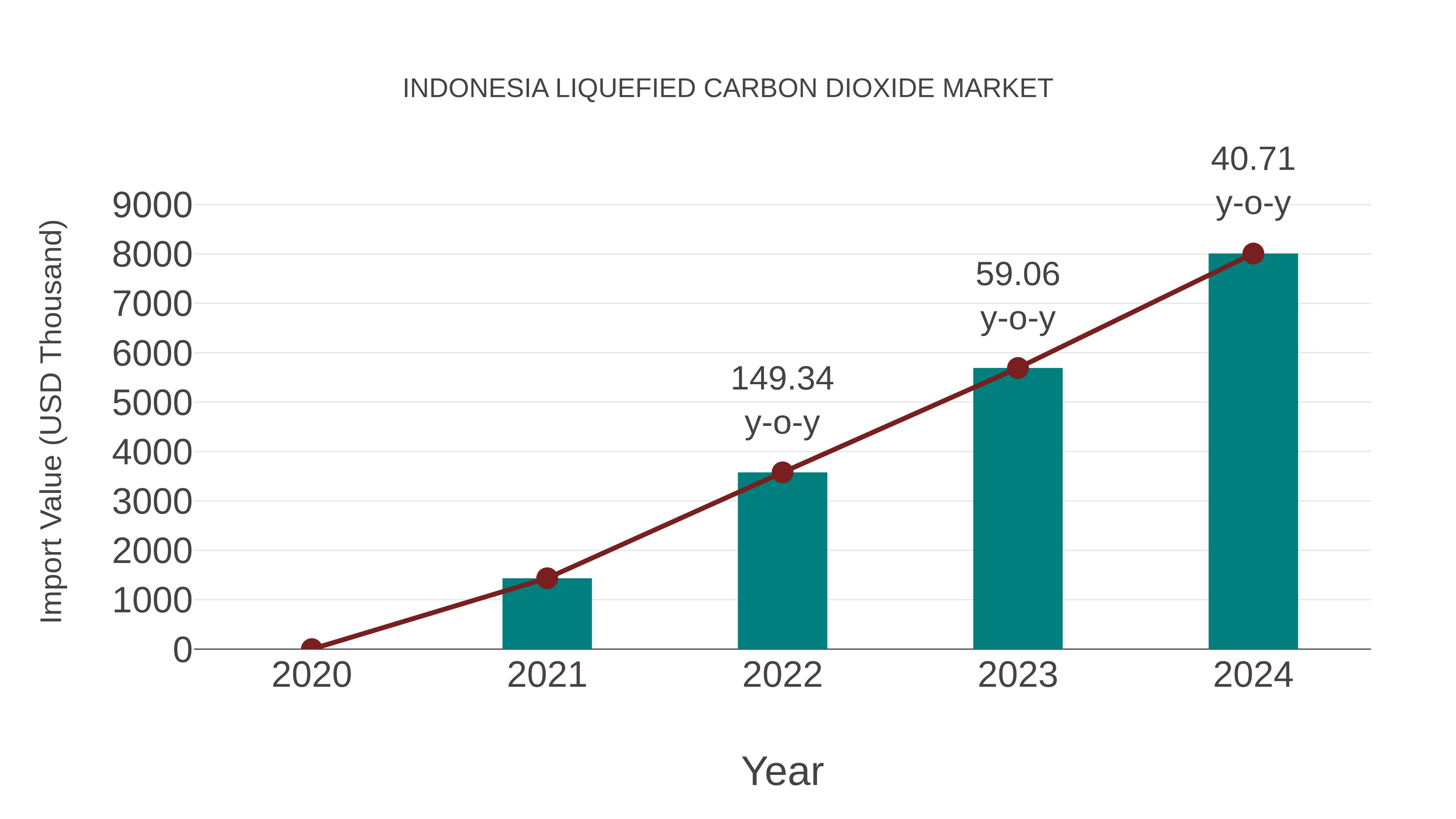  Indonesia Liquefied Carbon Dioxide Market: Import Trend Analysis