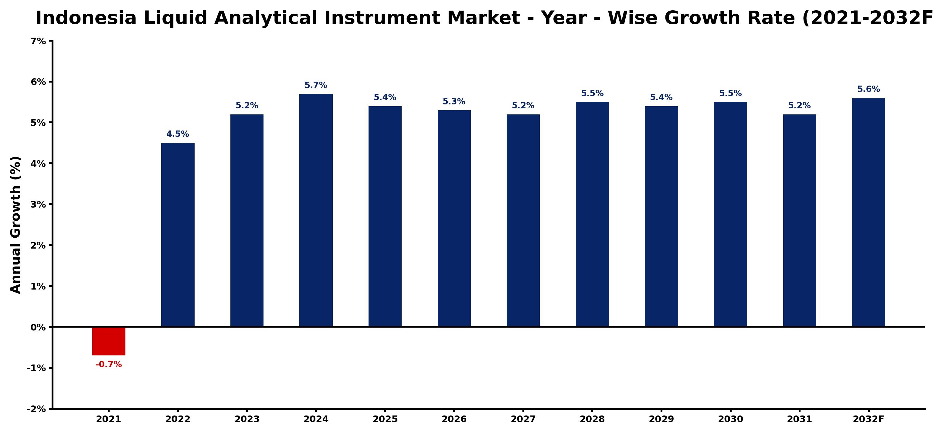 Indonesia Liquid Analytical Instrument Market Year-wise Growth Rate and Key Drivers