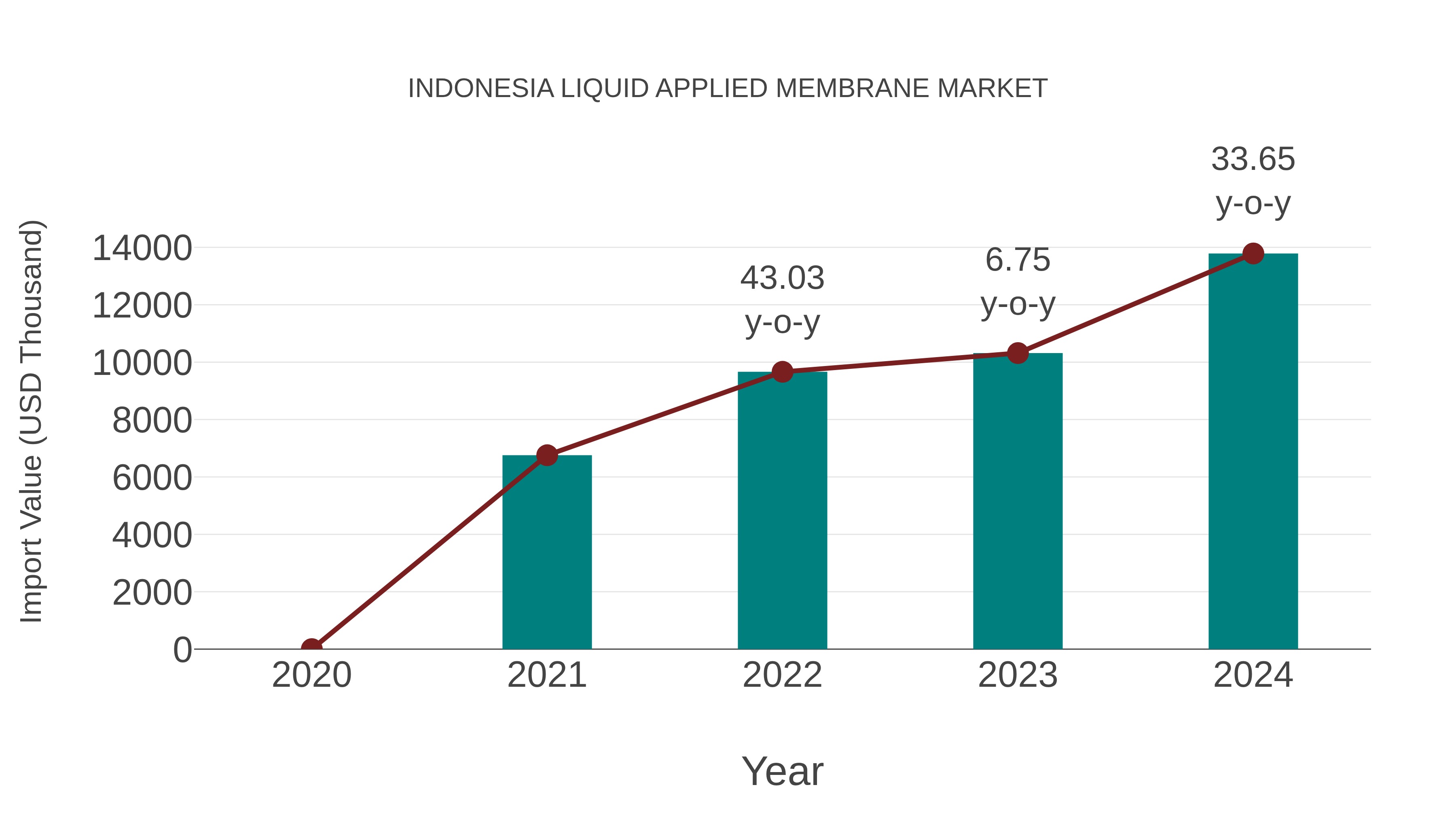  Indonesia Liquid Applied Membrane Market: Import Trend Analysis