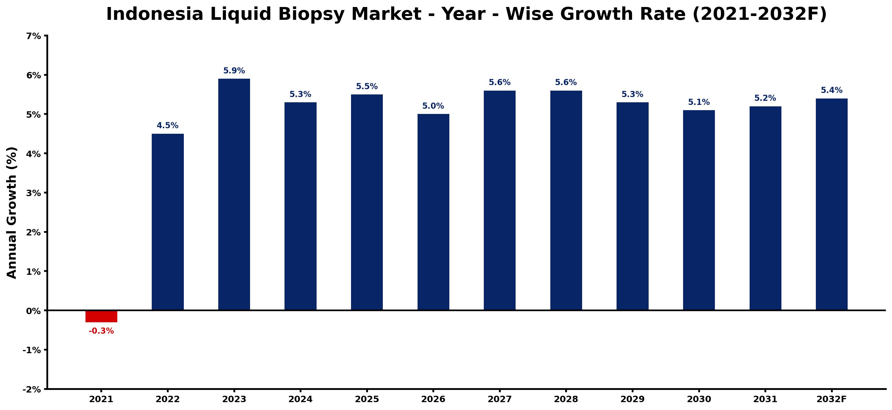 Indonesia Liquid Biopsy Market Year-wise Growth Rate and Key Drivers