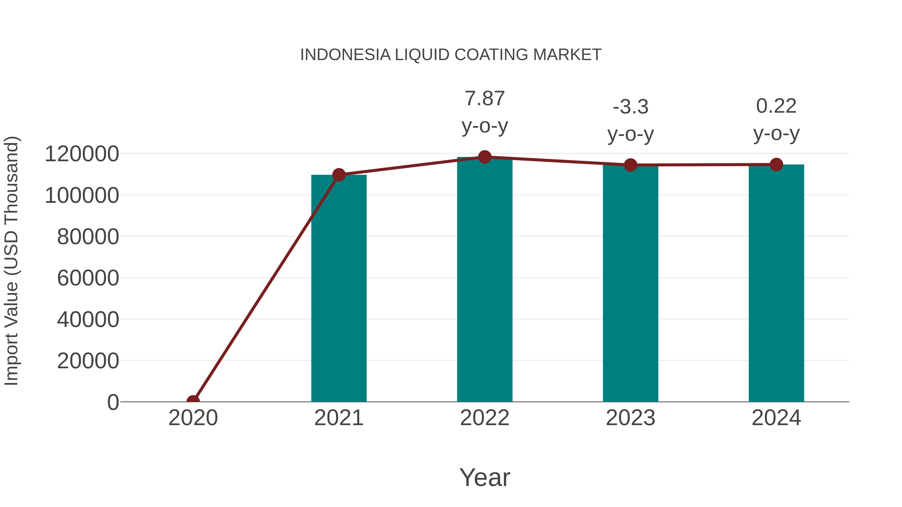  Indonesia Liquid Coating Market: Import Trend Analysis