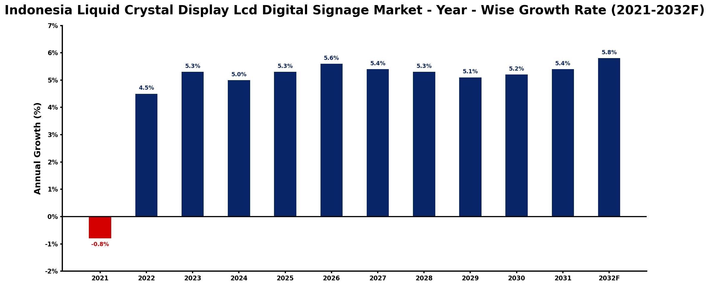 Indonesia Liquid Crystal Display Lcd Digital Signage Market Year-wise Growth Rate and Key Drivers