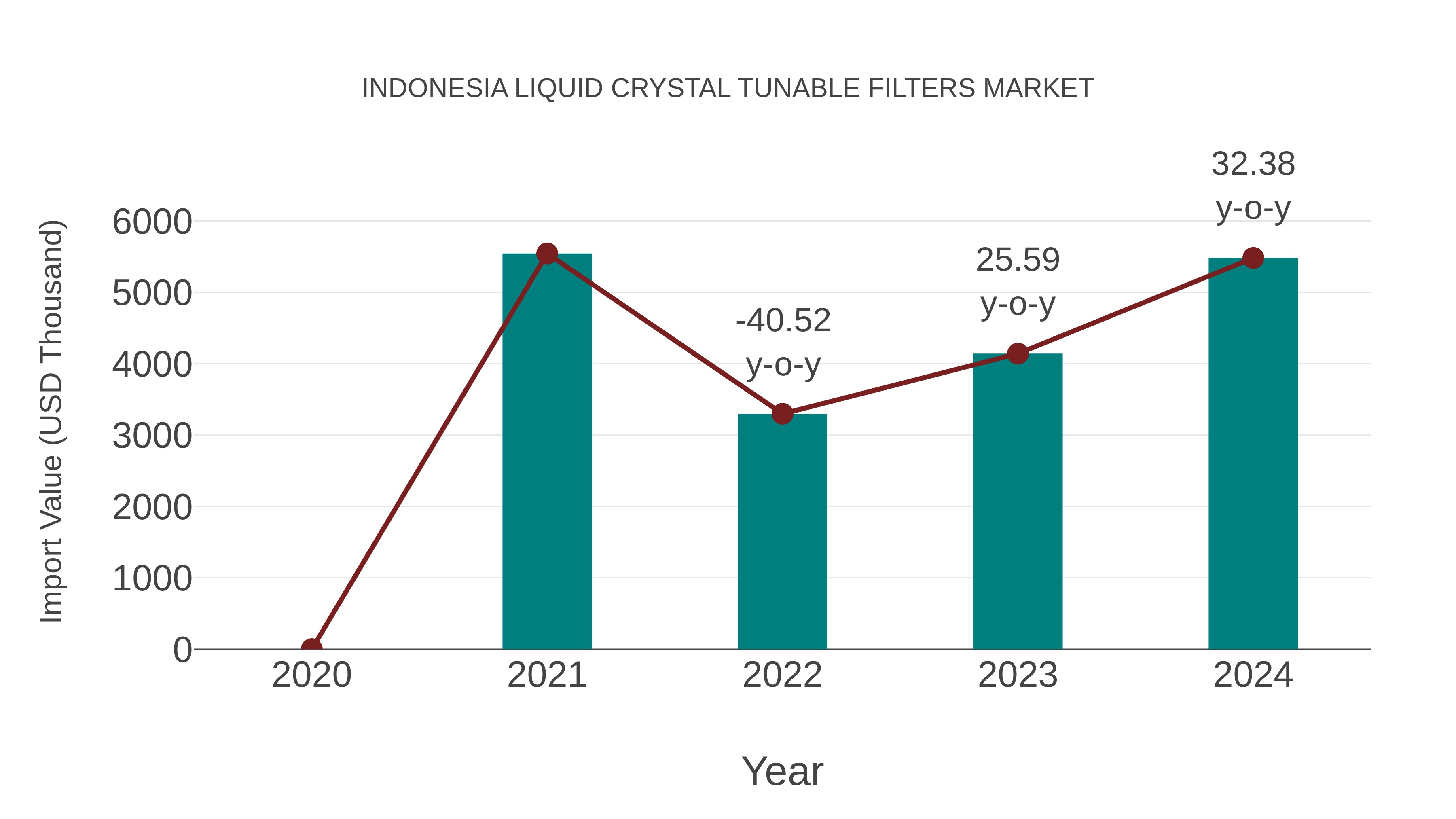  Indonesia Liquid Crystal Tunable Filters Market: Import Trend Analysis